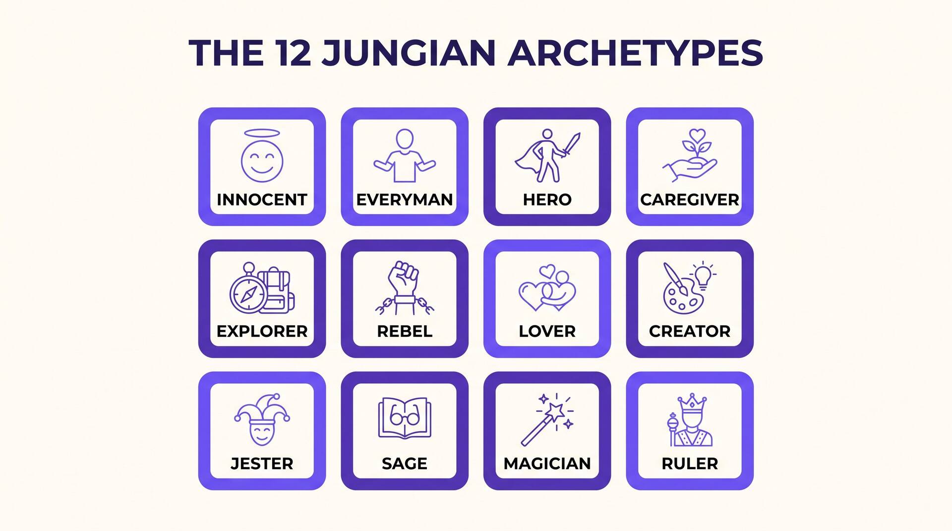 Infographic grid of the 12 Jungian archetypes with icons and labels: Innocent, Everyman, Hero, Caregiver, Explorer, Rebel, Lover, Creator, Jester, Sage, Magician, and Ruler