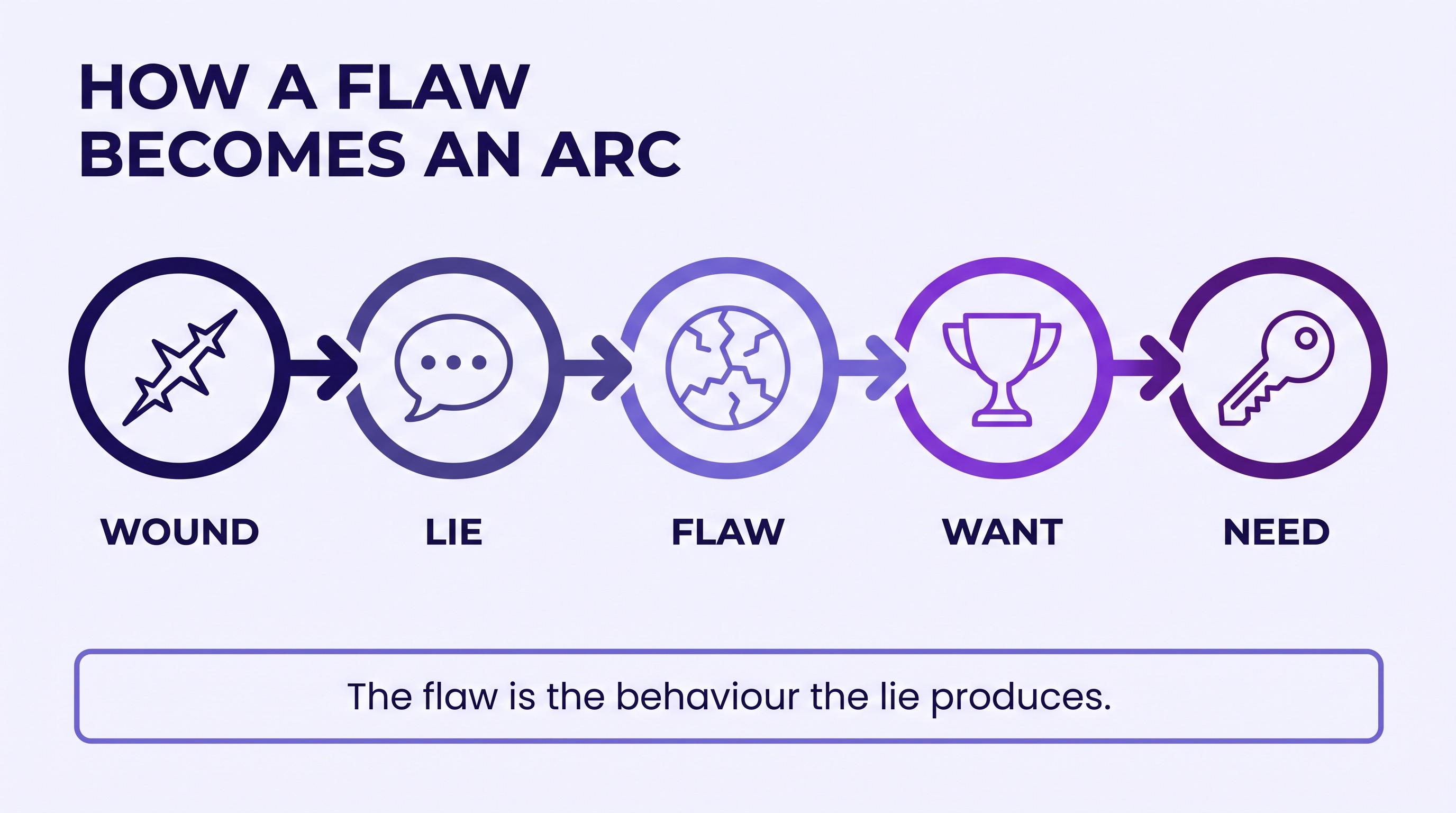 Diagram showing the chain from wound to lie to flaw to want and need