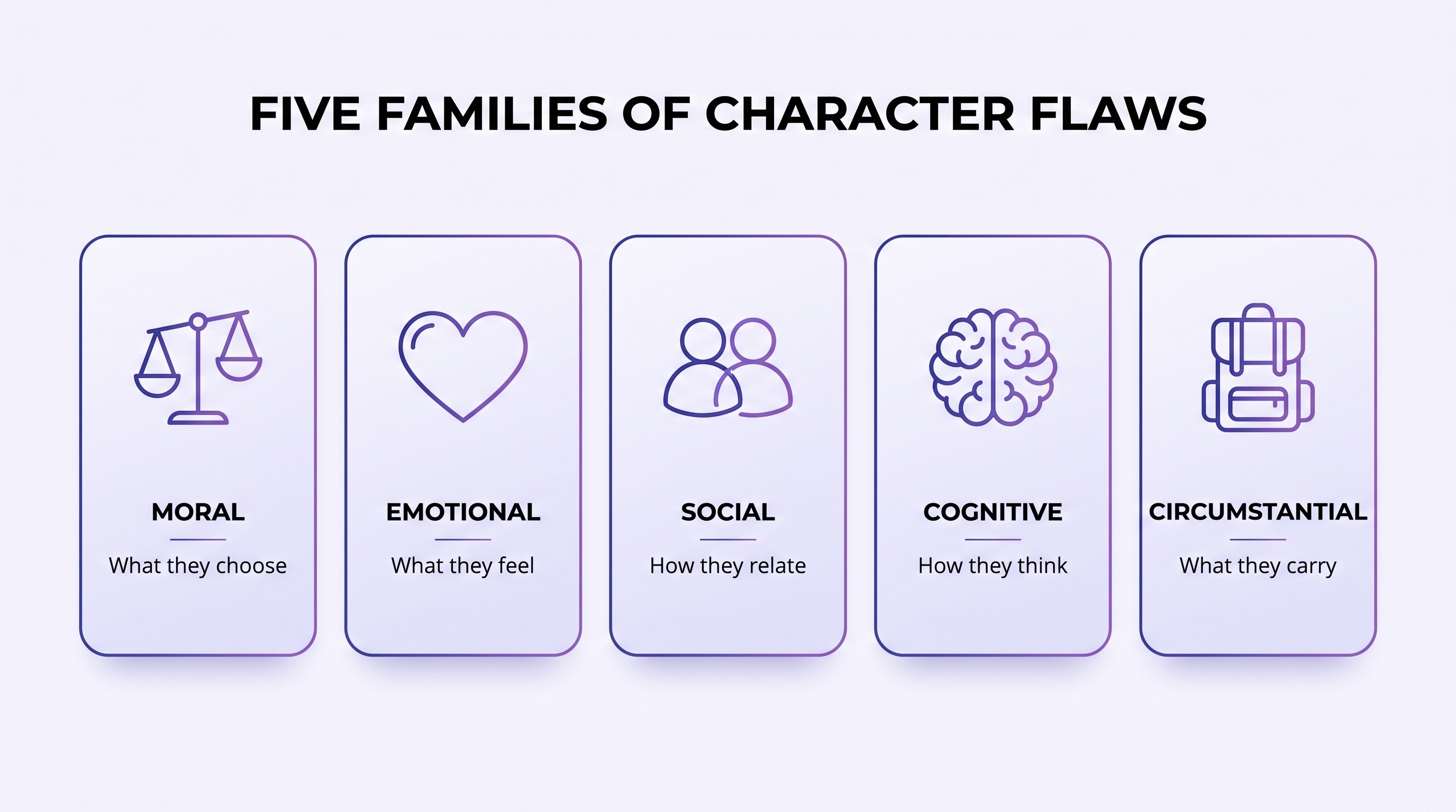 Infographic showing five families of character flaws: moral, emotional, social, cognitive and circumstantial