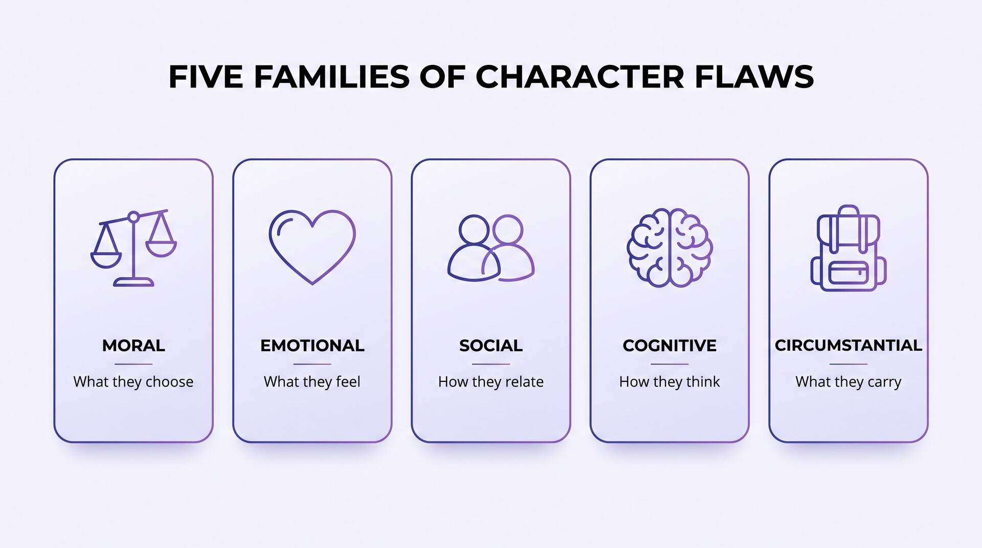 Infographic showing five families of character flaws: moral, emotional, social, cognitive and circumstantial