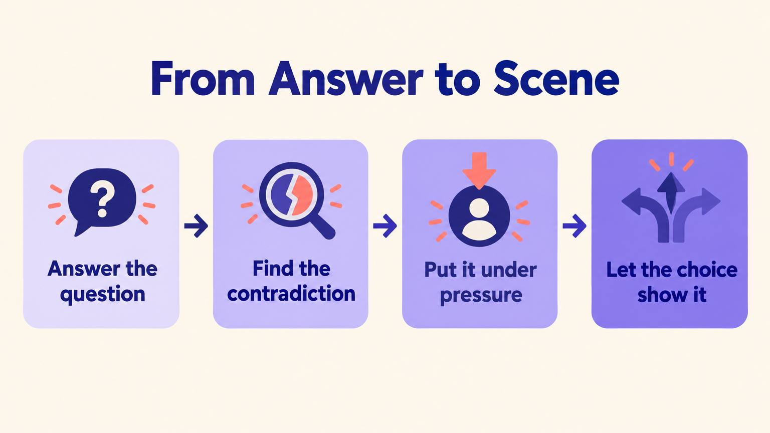 Four-step flow from answer to scene: answer the question, find the contradiction, put it under pressure, let the choice show it