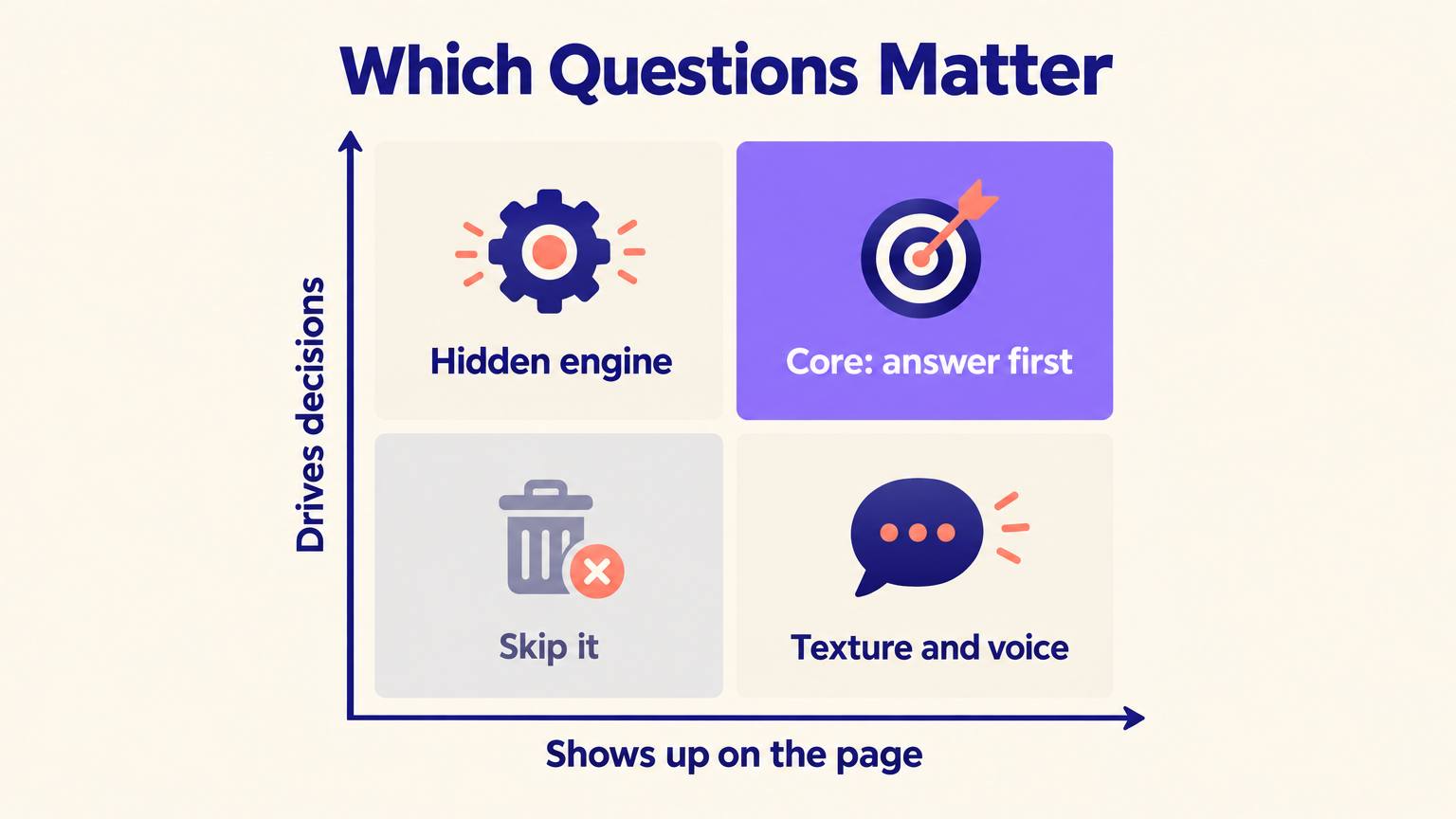 Two by two matrix: questions that drive decisions and show on the page are core, those that only drive decisions are the hidden engine, those that only show on the page are texture and voice, and the rest can be skipped