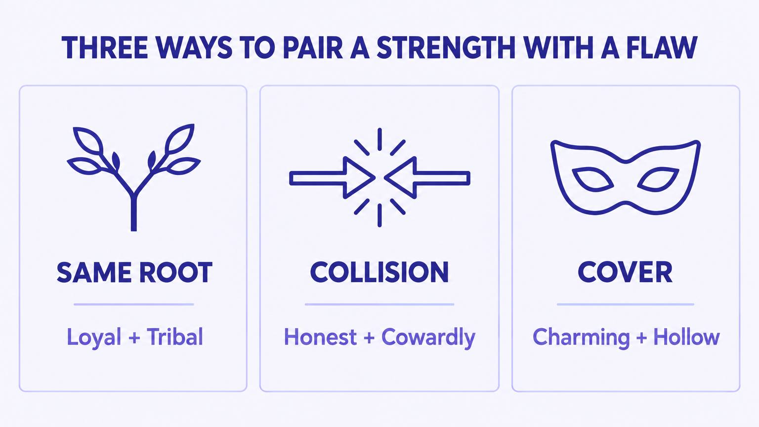 Infographic of three pairing patterns: same root, loyal plus tribal; collision, honest plus cowardly; cover, charming plus hollow