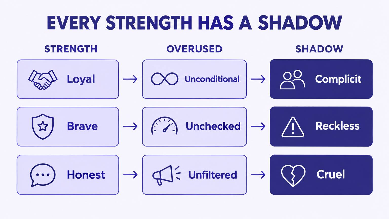 Infographic showing three strengths, loyal, brave and honest, becoming unconditional, unchecked and unfiltered, then complicit, reckless and cruel