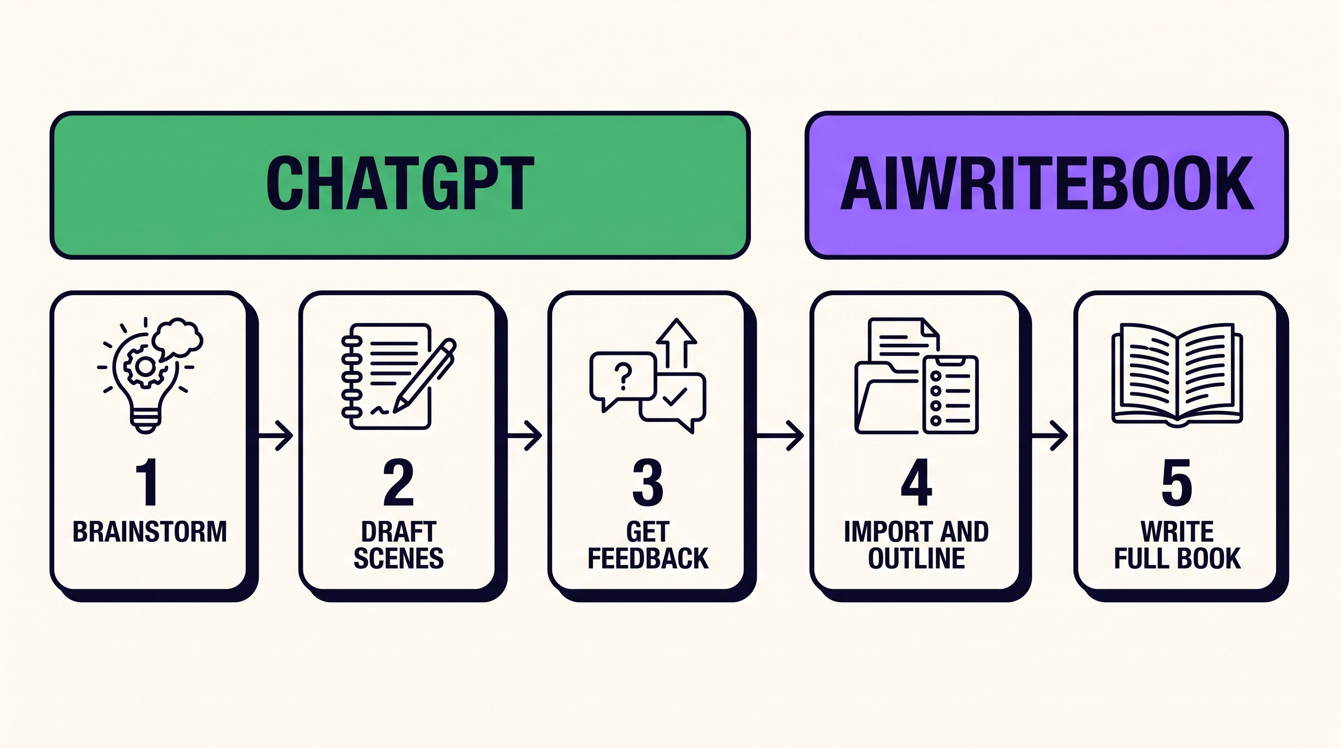 Flux de travail hybride en cinq étapes : brainstorme, rédige des scènes et obtiens des retours dans ChatGPT, puis importe, planifie et écris le livre complet dans AIWriteBook