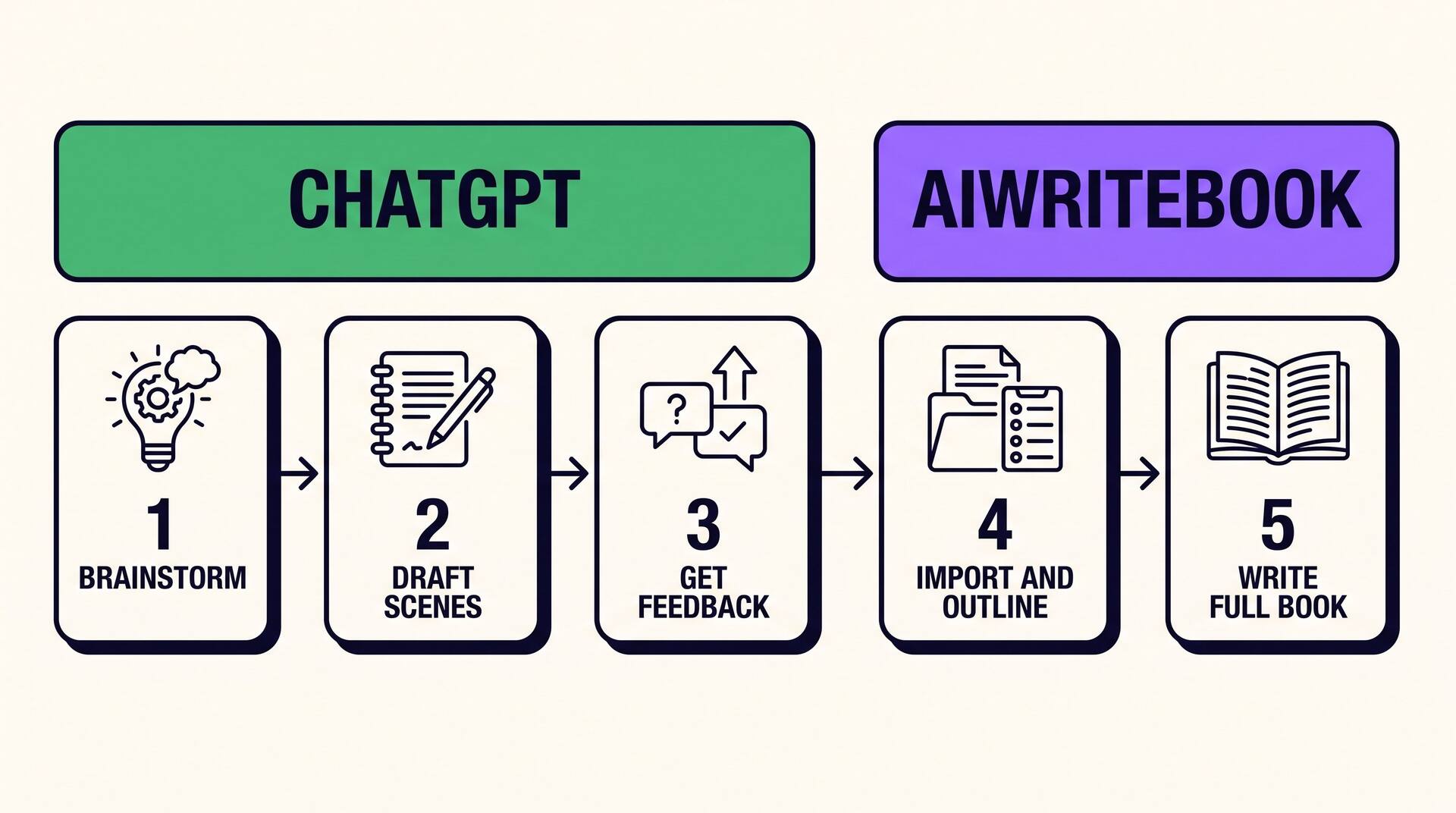 Flusso di lavoro ibrido in cinque passaggi: brainstorming, bozze di scene e feedback in ChatGPT, poi importazione, scaletta e scrittura del libro completo in AIWriteBook