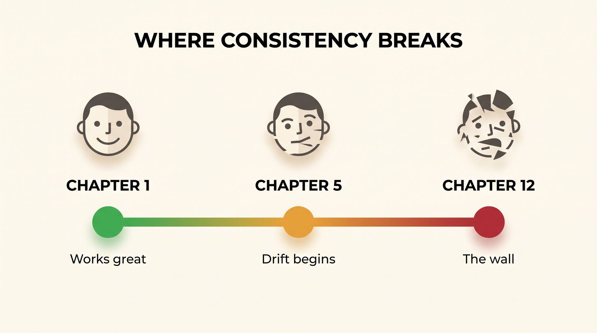 Infographie chronologique montrant la perte de cohérence au fil des chapitres : le chapitre 1 fonctionne bien, la dérive commence au chapitre 5, le chapitre 12 se heurte à un mur