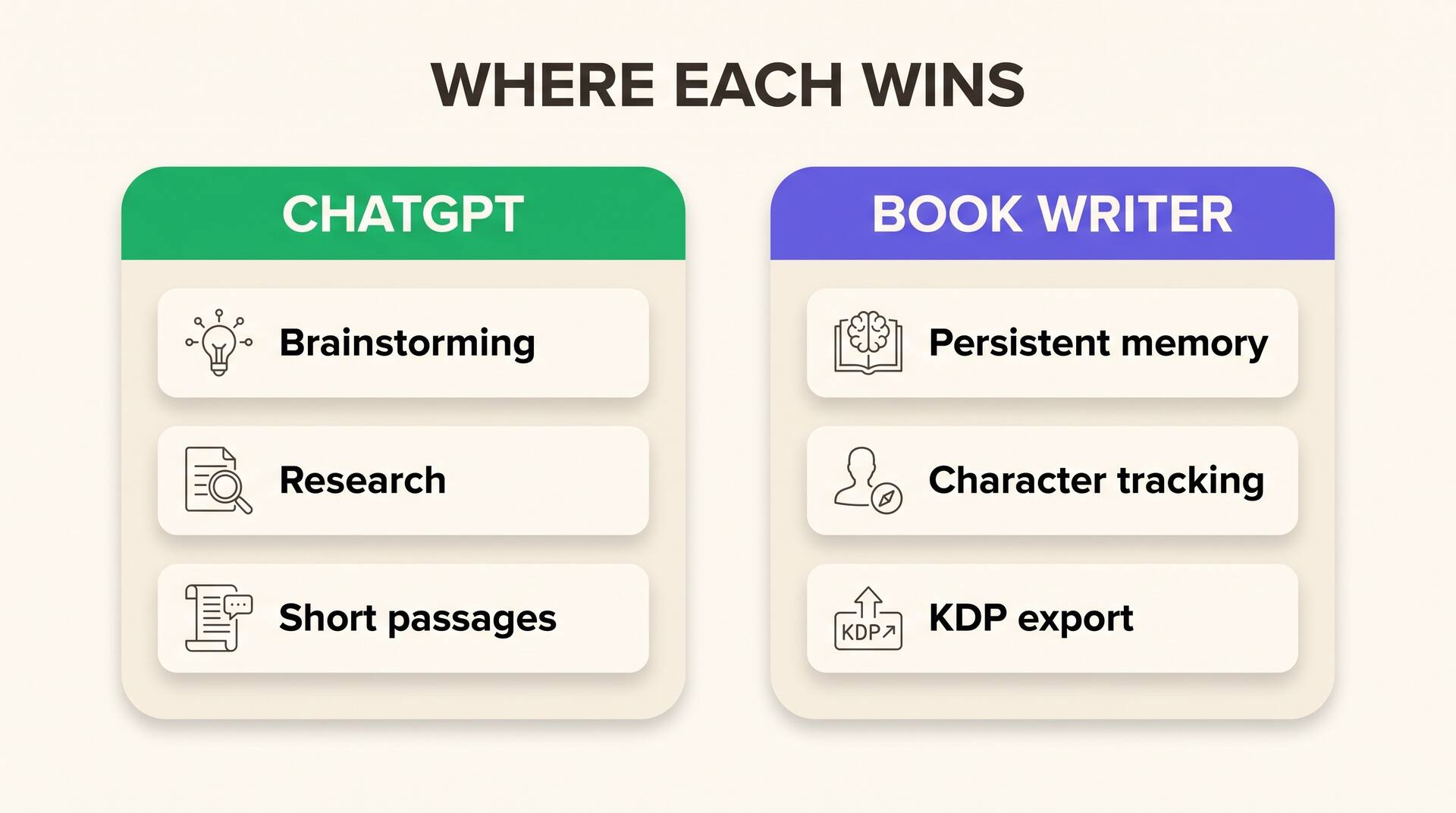 Infografik, die zeigt, wo jedes Tool gewinnt: ChatGPT für Brainstorming, Recherche und kurze Passagen; ein spezialisierter Buchautor für dauerhaftes Gedächtnis, Charakterverfolgung und KDP-Export