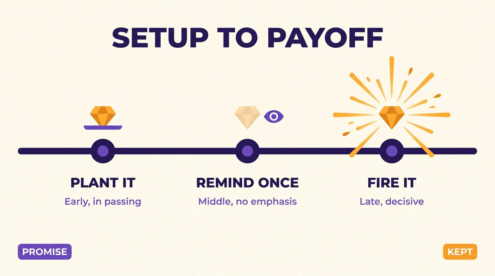 Timeline infographic showing a planted object early, reminded once in the middle, and firing late