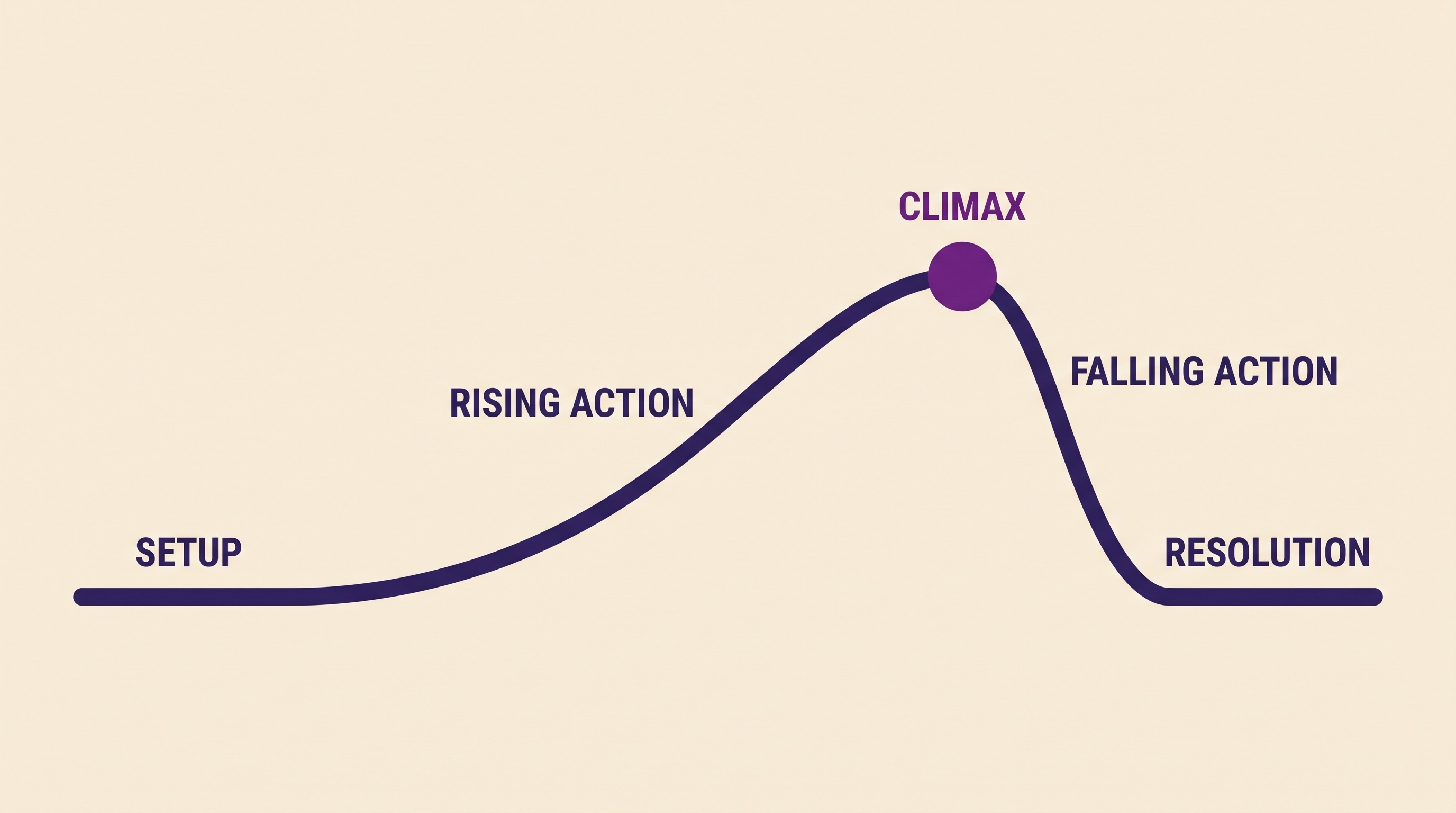 Story arc diagram labelling setup, rising action, the climax at the peak, falling action and resolution