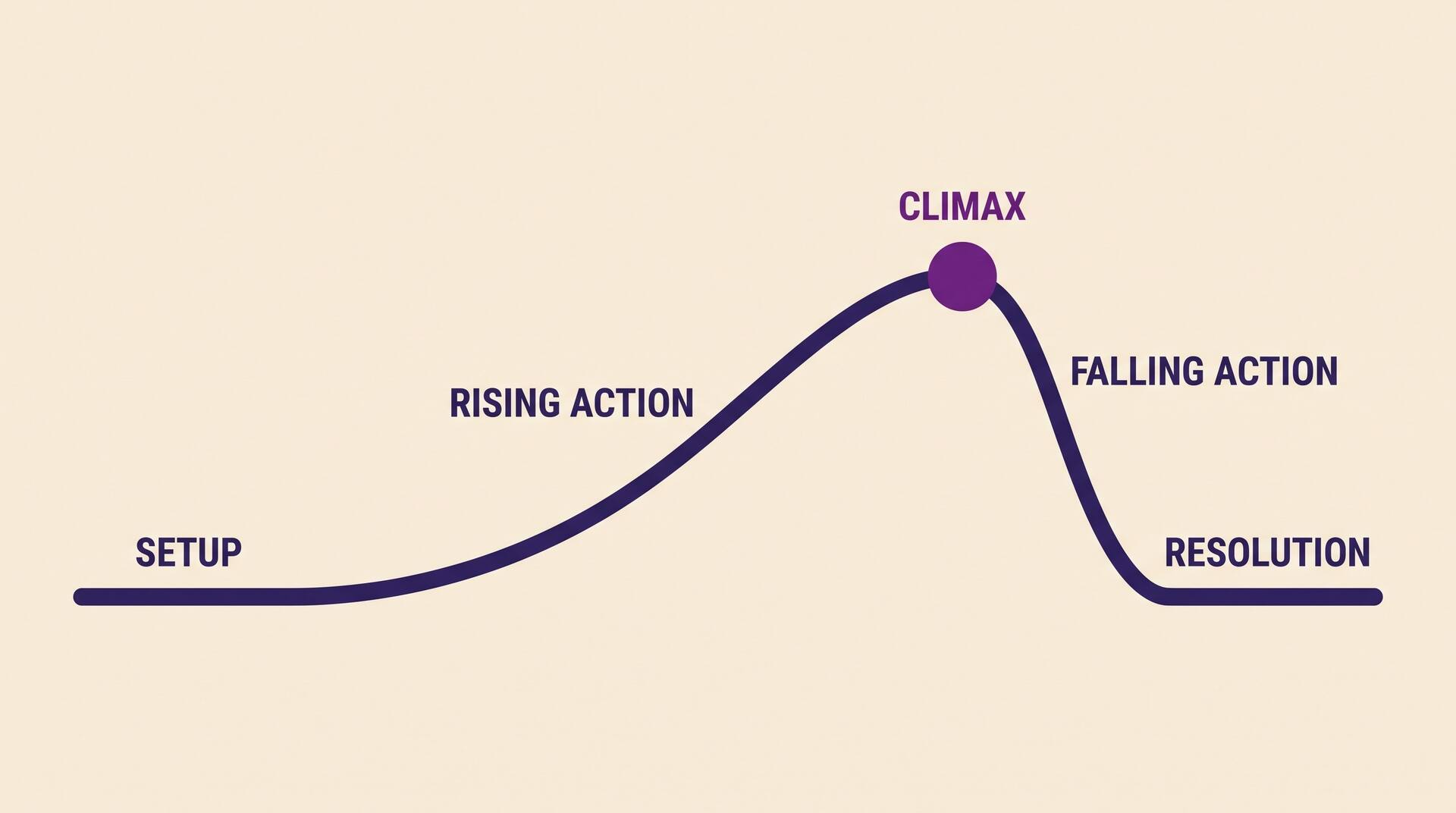 Story arc diagram labelling setup, rising action, the climax at the peak, falling action and resolution