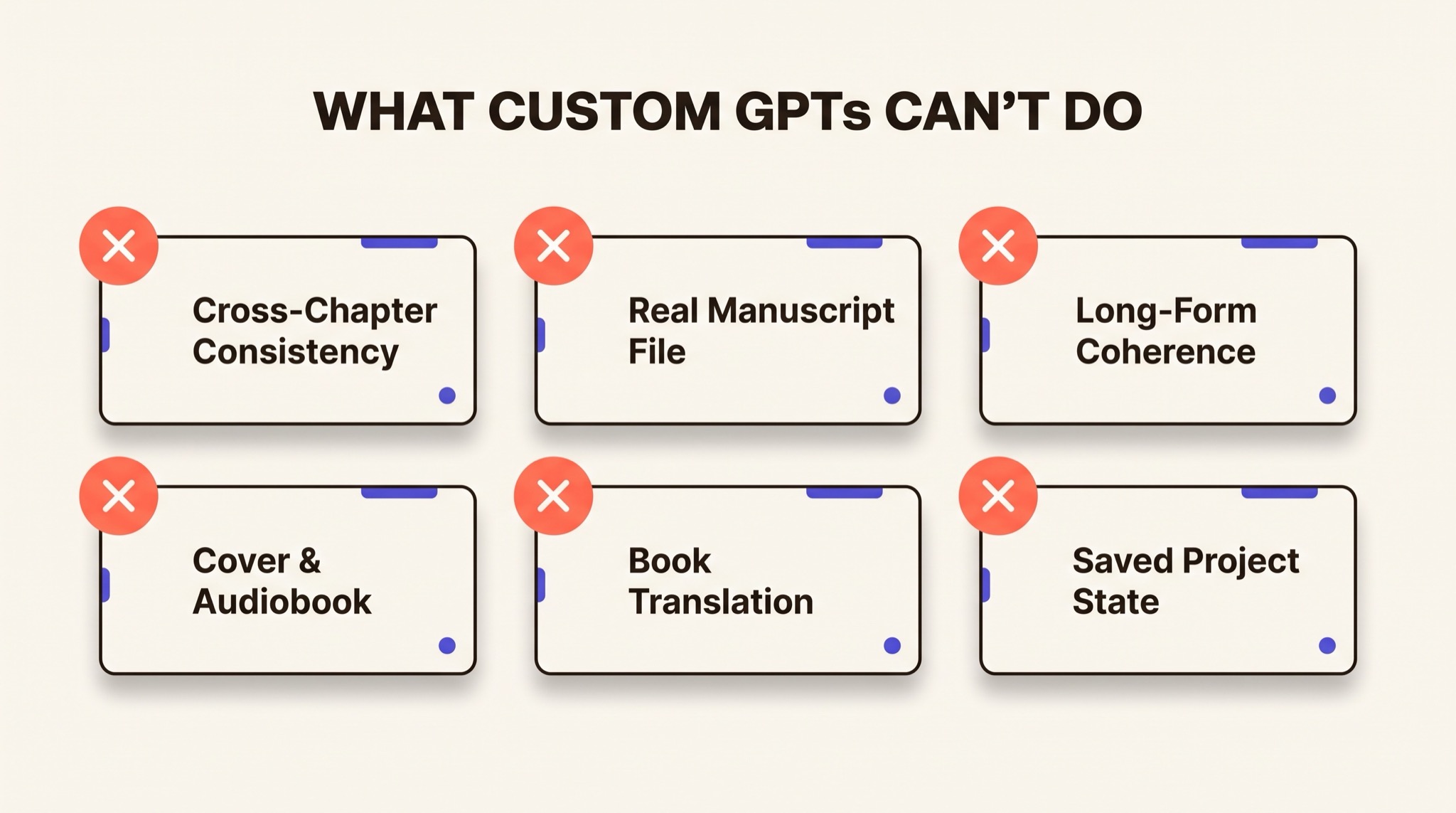 Griglia di sei cose che i GPT personalizzati non possono fare: coerenza tra i capitoli, un vero file di manoscritto, coerenza a lungo termine, copertina e audiolibro, traduzione di libri e stato del progetto salvato