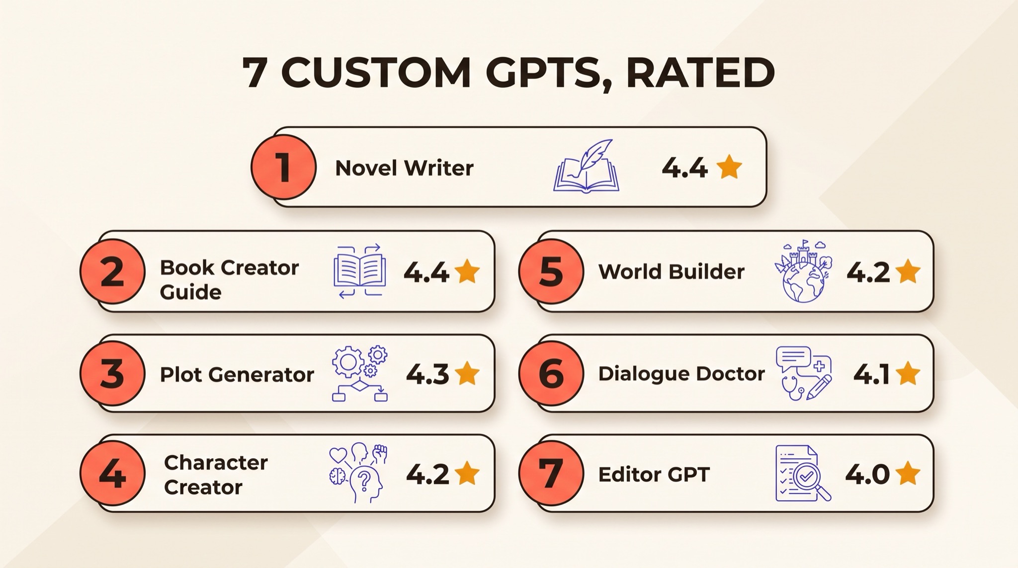 Elenco classificato di sette GPT personalizzati per romanzieri con valutazioni a stelle: Novel Writer 4.4, Book Creator Guide 4.4, Plot Generator 4.3, Character Creator 4.2, World Builder 4.2, Dialogue Doctor 4.1 e Editor GPT 4.0