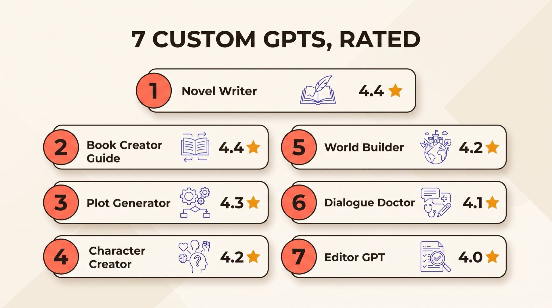 Elenco classificato di sette GPT personalizzati per romanzieri con valutazioni a stelle: Novel Writer 4.4, Book Creator Guide 4.4, Plot Generator 4.3, Character Creator 4.2, World Builder 4.2, Dialogue Doctor 4.1 e Editor GPT 4.0