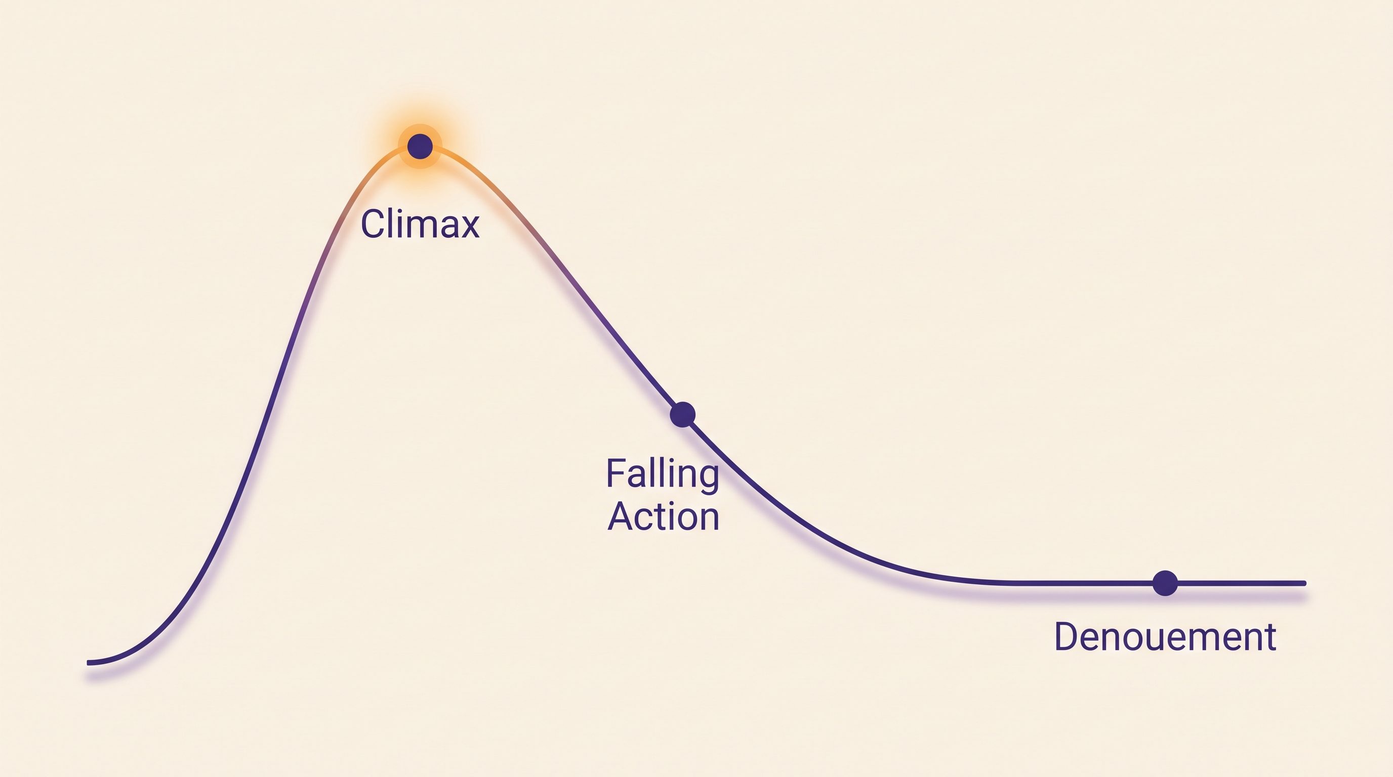 Story arc diagram showing the climax at the peak, the falling action on the descent, and the denouement on the flat plateau at the end