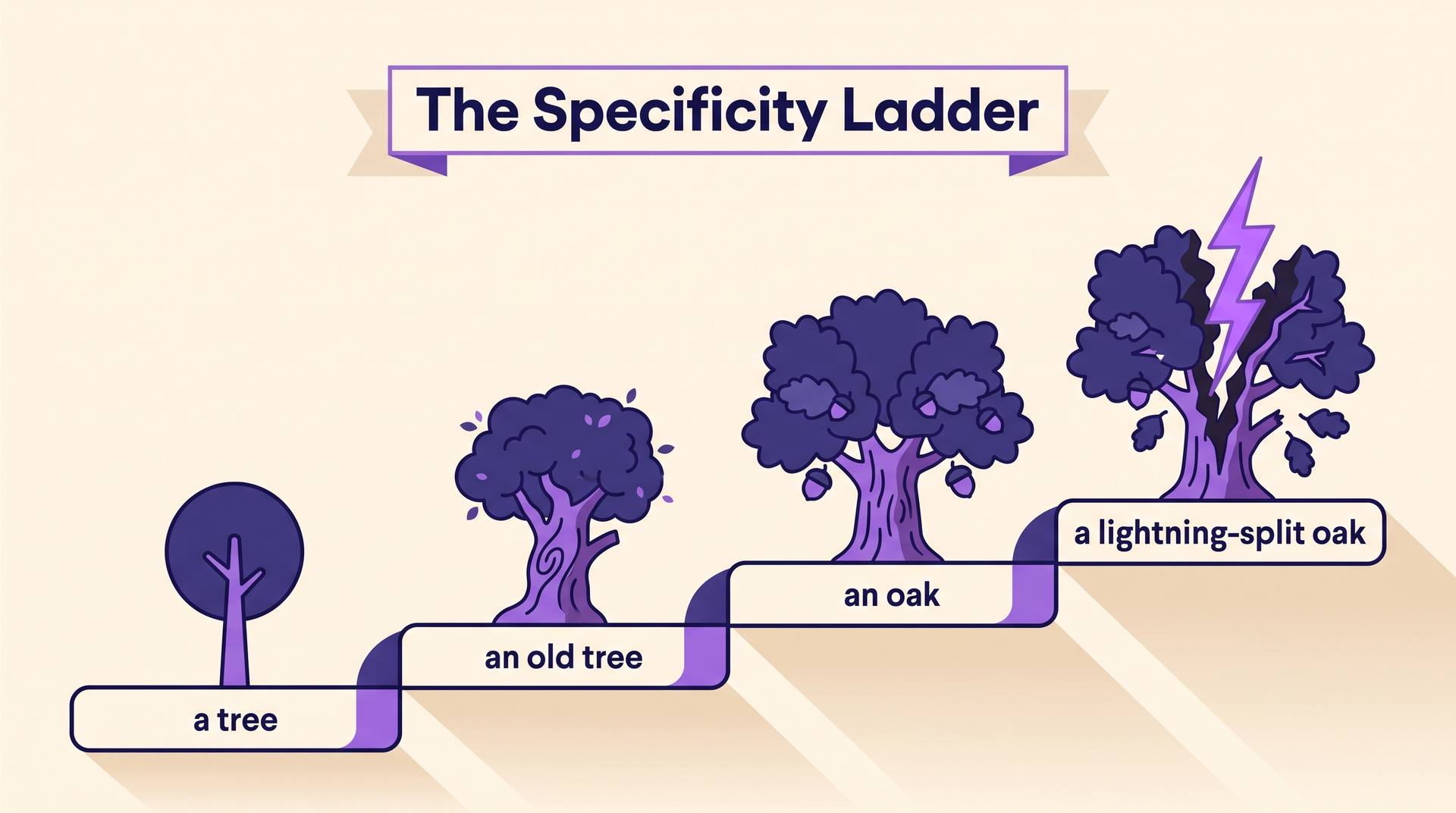A four-step staircase labeled a tree, an old tree, an oak, a lightning-split oak