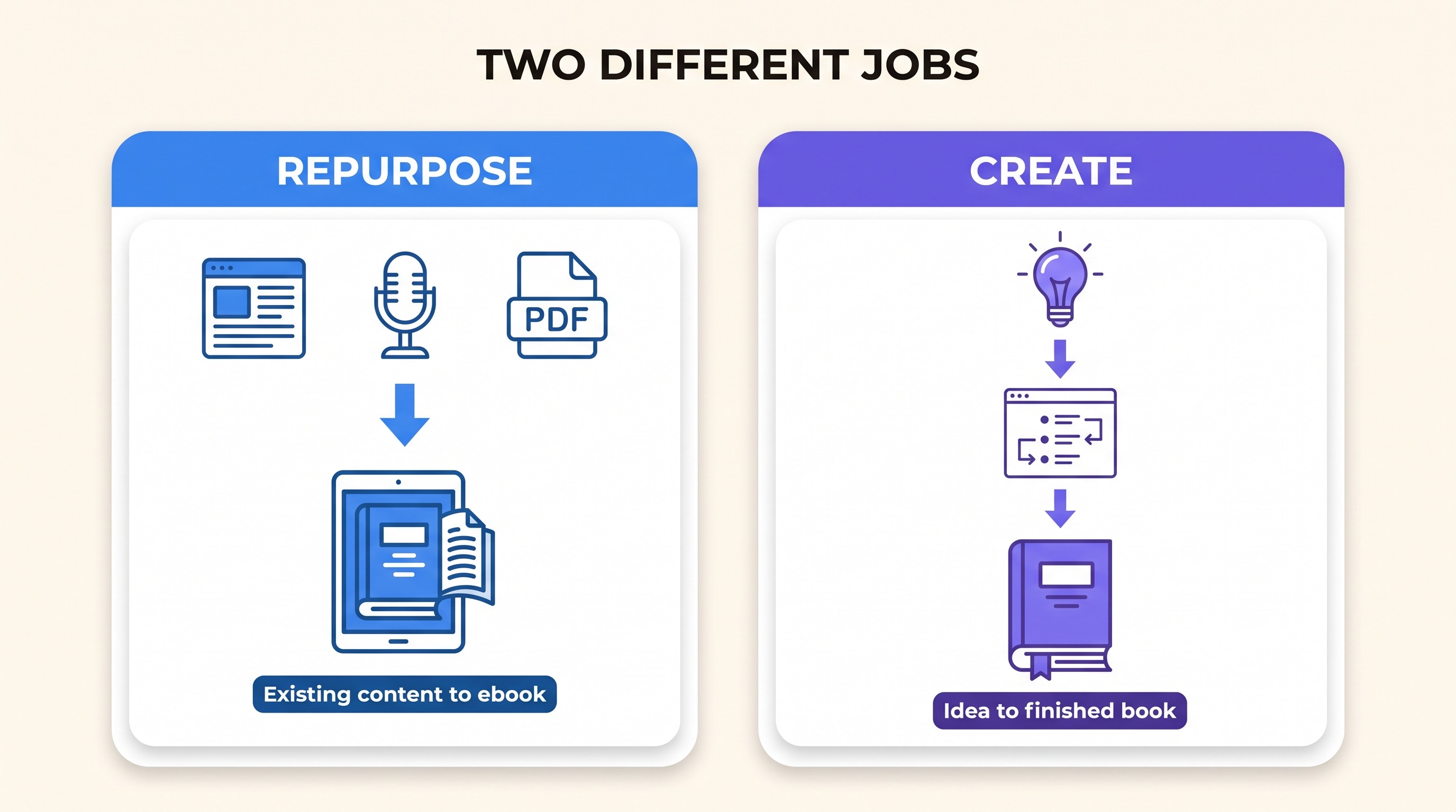 Infographie opposant deux tâches : réutiliser du contenu existant pour en faire un ebook versus créer un livre complet à partir d'une idée