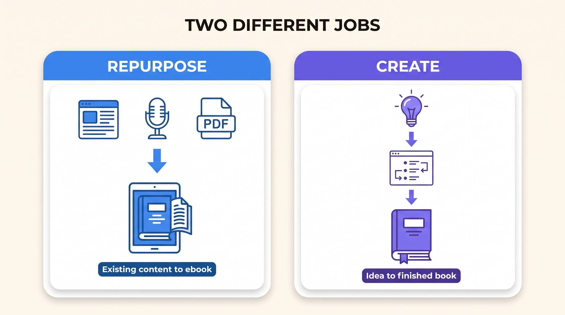 Infographie opposant deux tâches : réutiliser du contenu existant pour en faire un ebook versus créer un livre complet à partir d'une idée