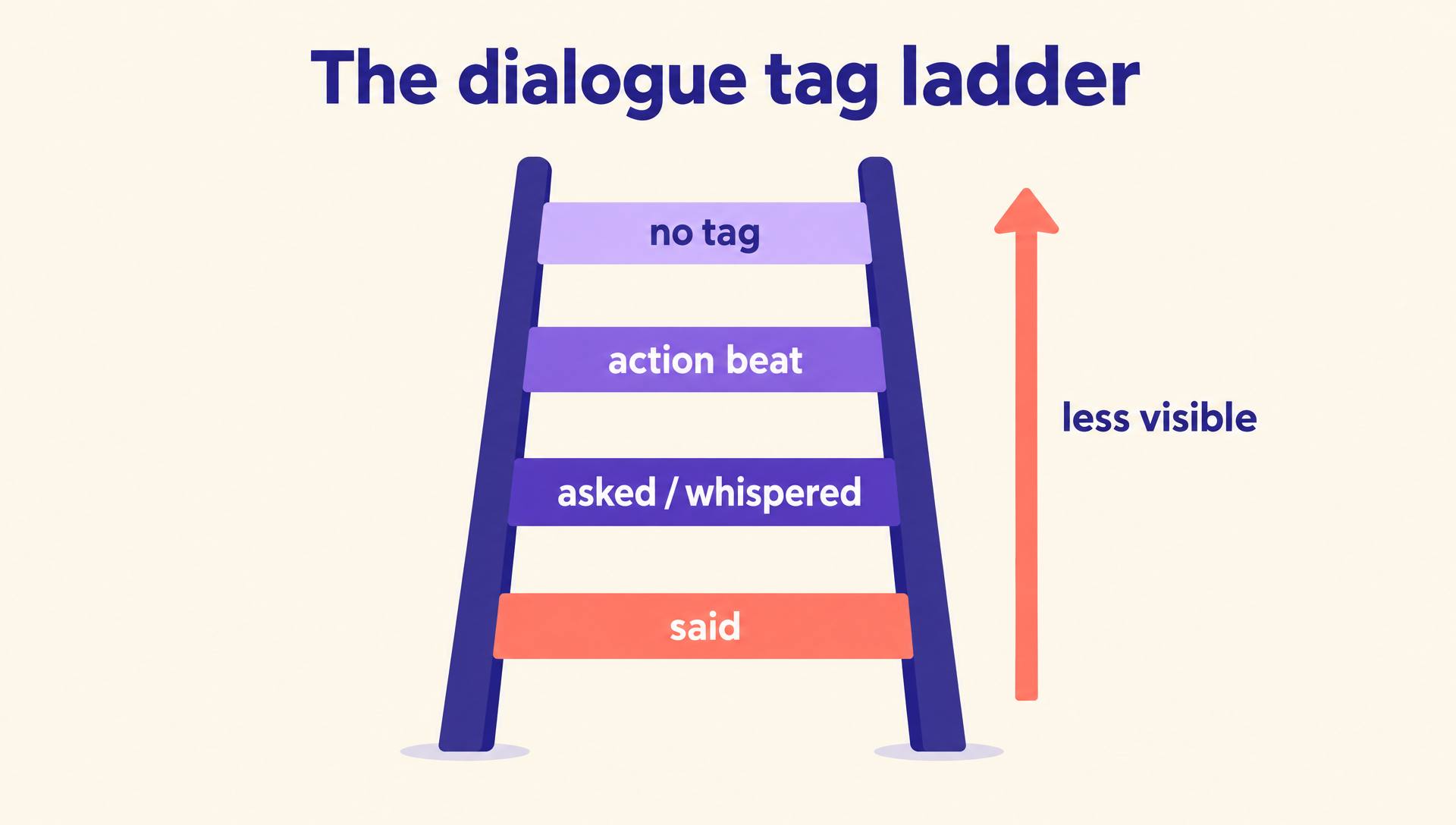 The dialogue tag ladder: said, asked or whispered, action beat, no tag