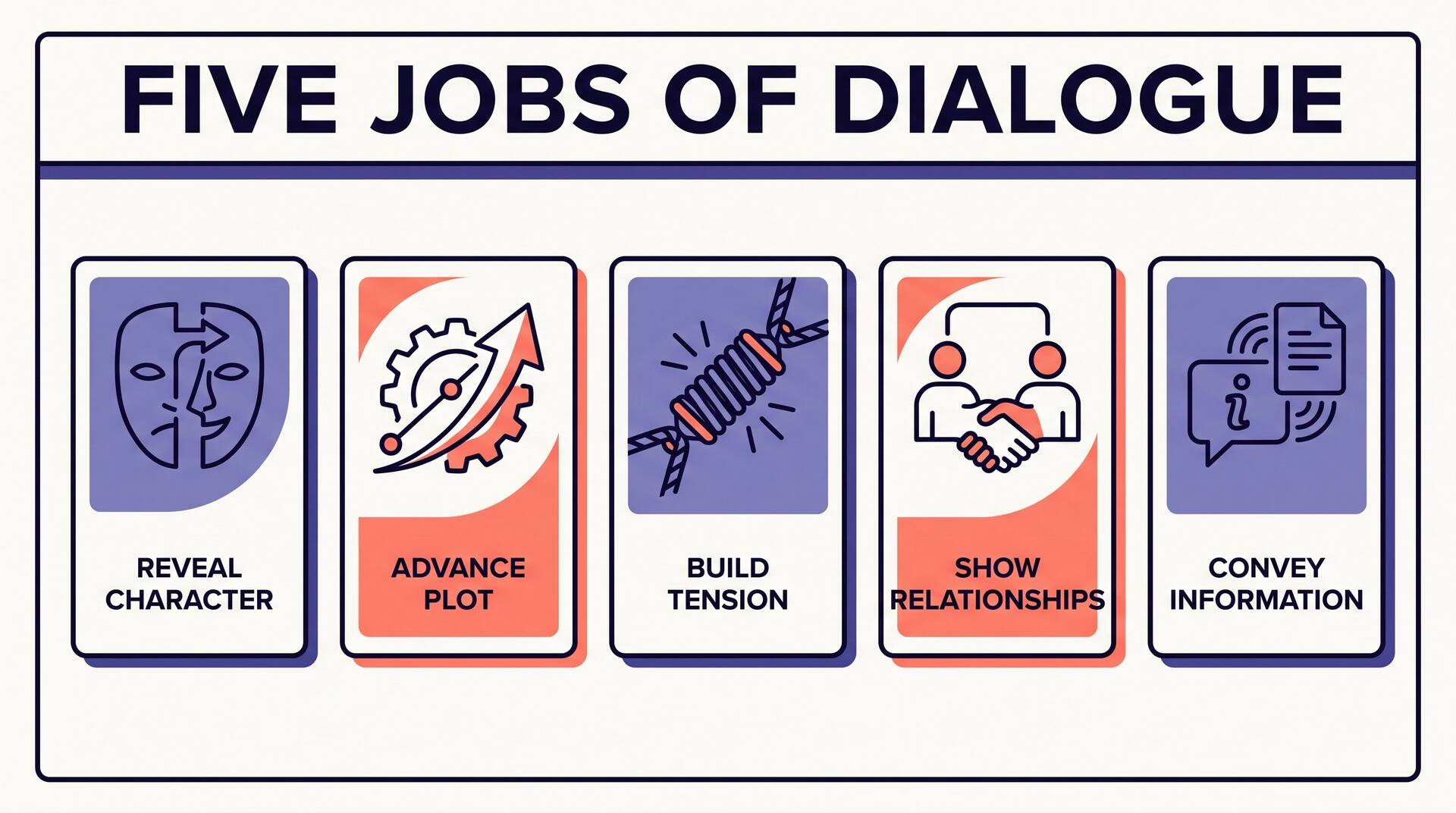 Infographic of the five jobs of dialogue: reveal character, advance plot, build tension, show relationships, and convey information