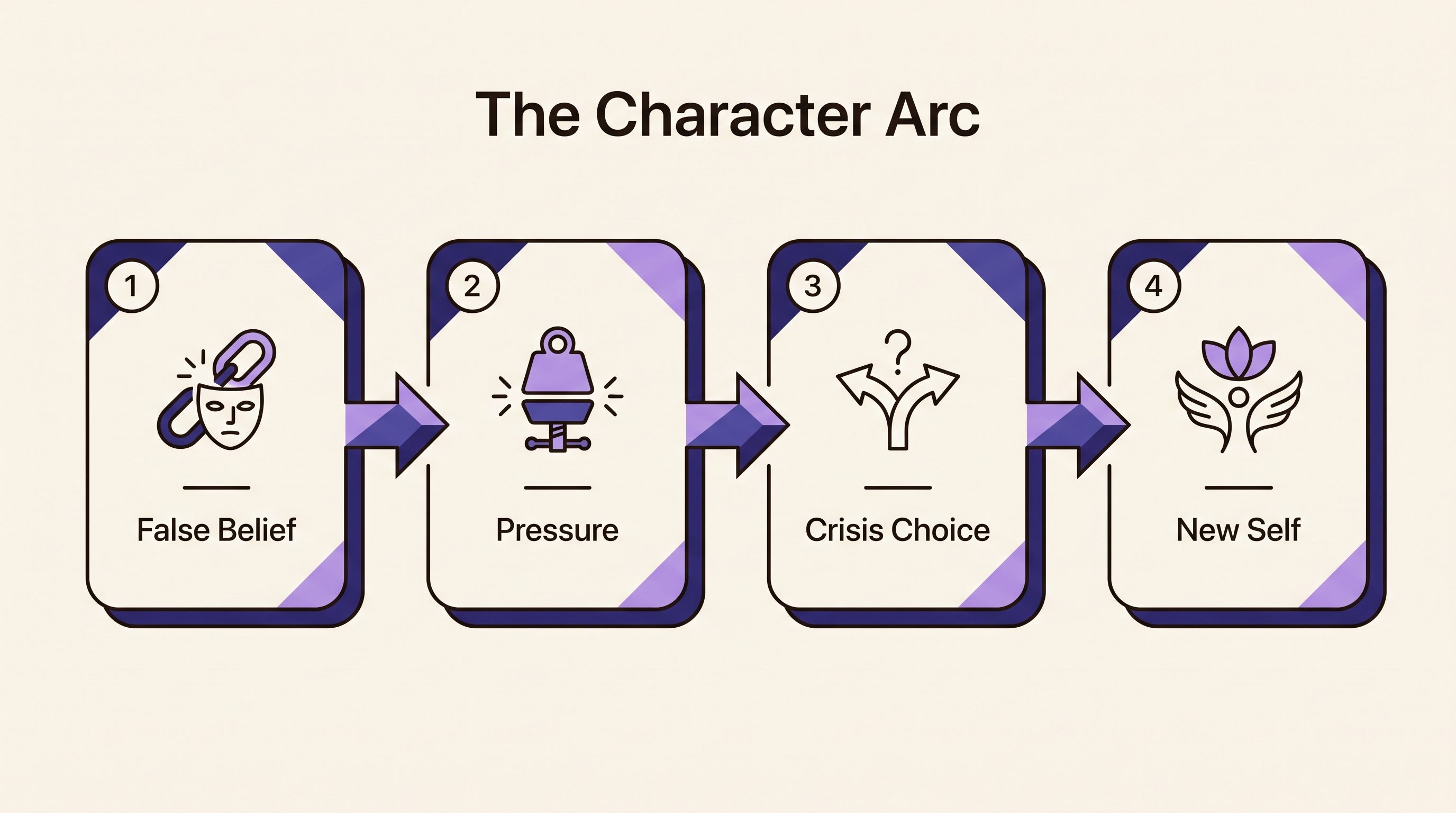 The four-step character arc: False Belief, Pressure, Crisis Choice, New Self