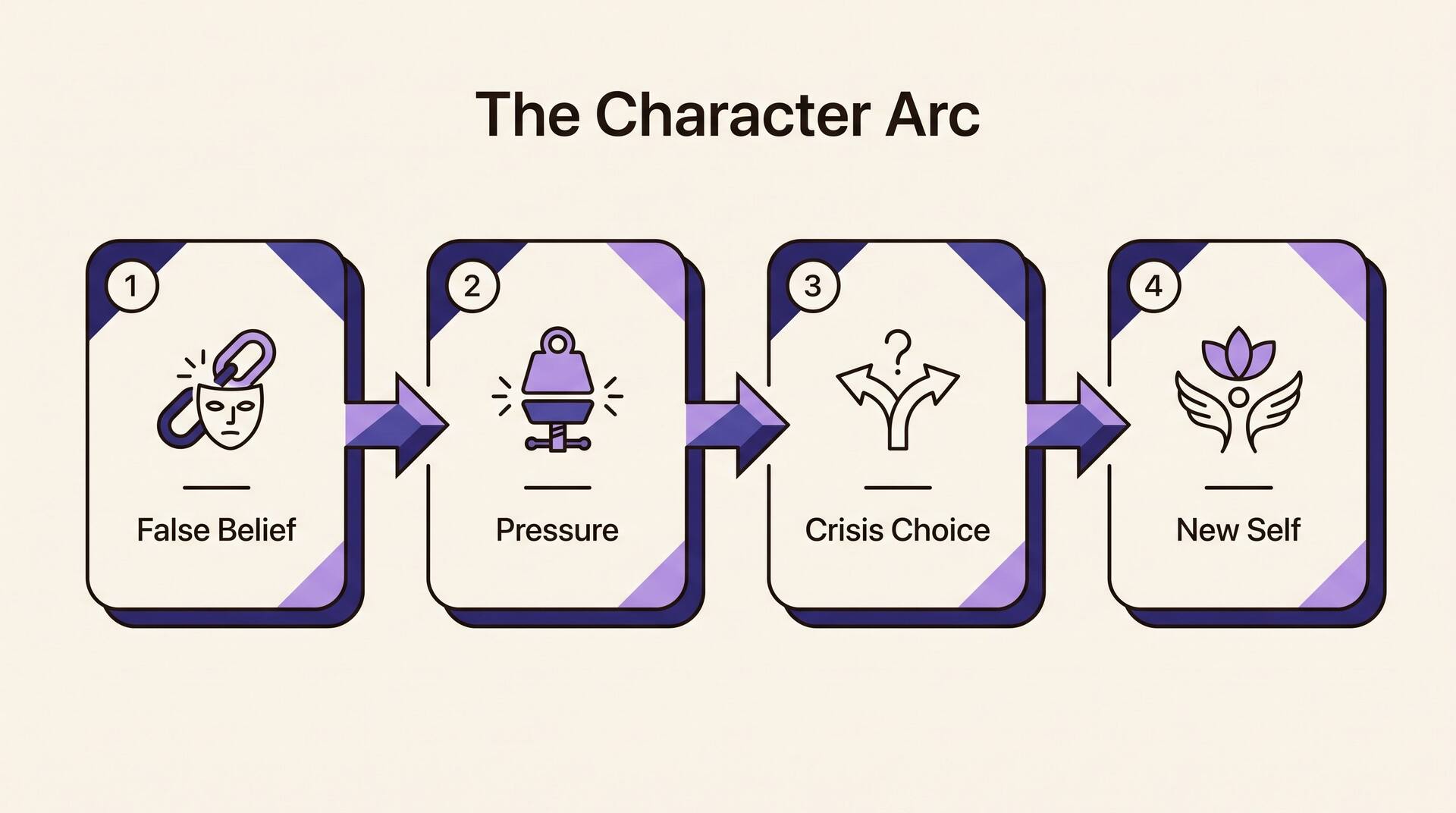 The four-step character arc: False Belief, Pressure, Crisis Choice, New Self