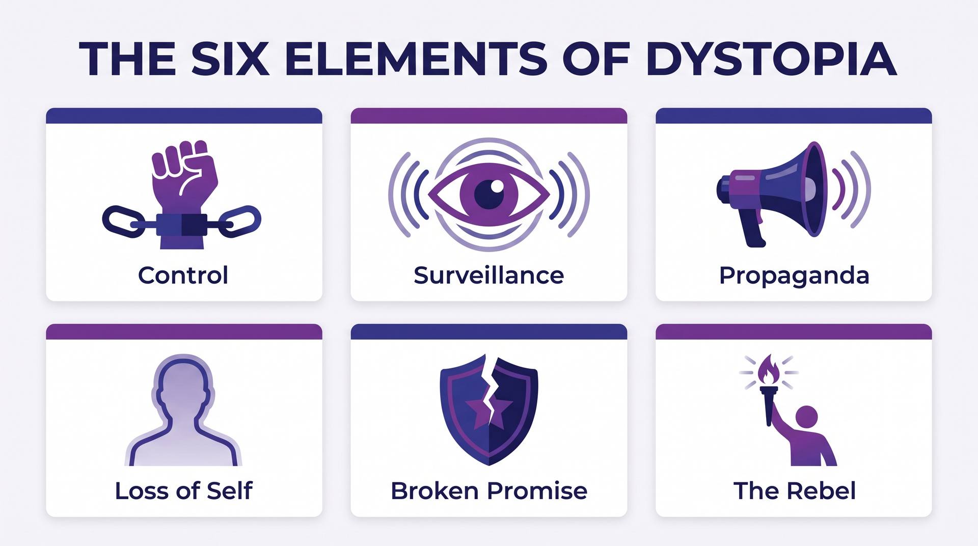 Infographic of six cards labelled Control, Surveillance, Propaganda, Loss of Self, Broken Promise and The Rebel