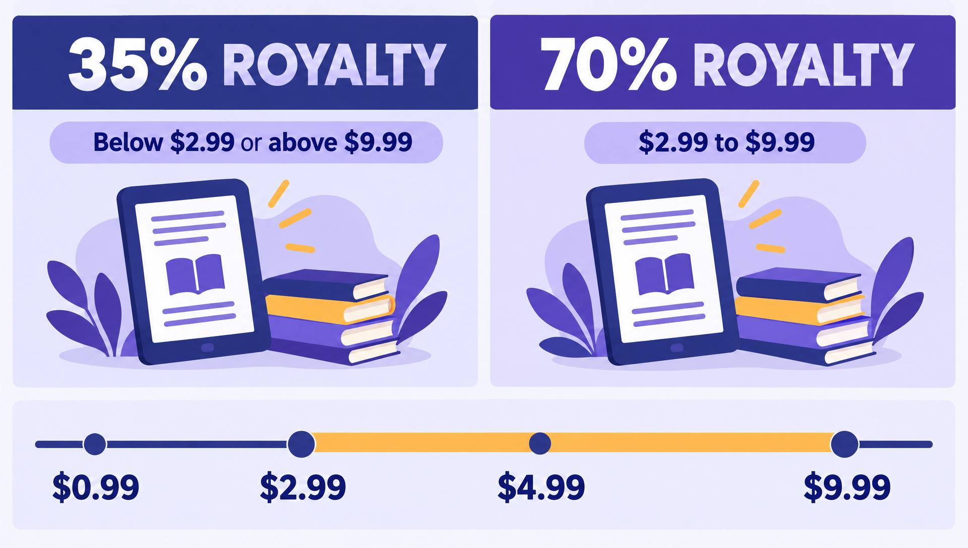 Infographic comparing the 35% royalty tier below $2.99 or above $9.99 with the 70% royalty tier between $2.99 and $9.99 on a price ruler