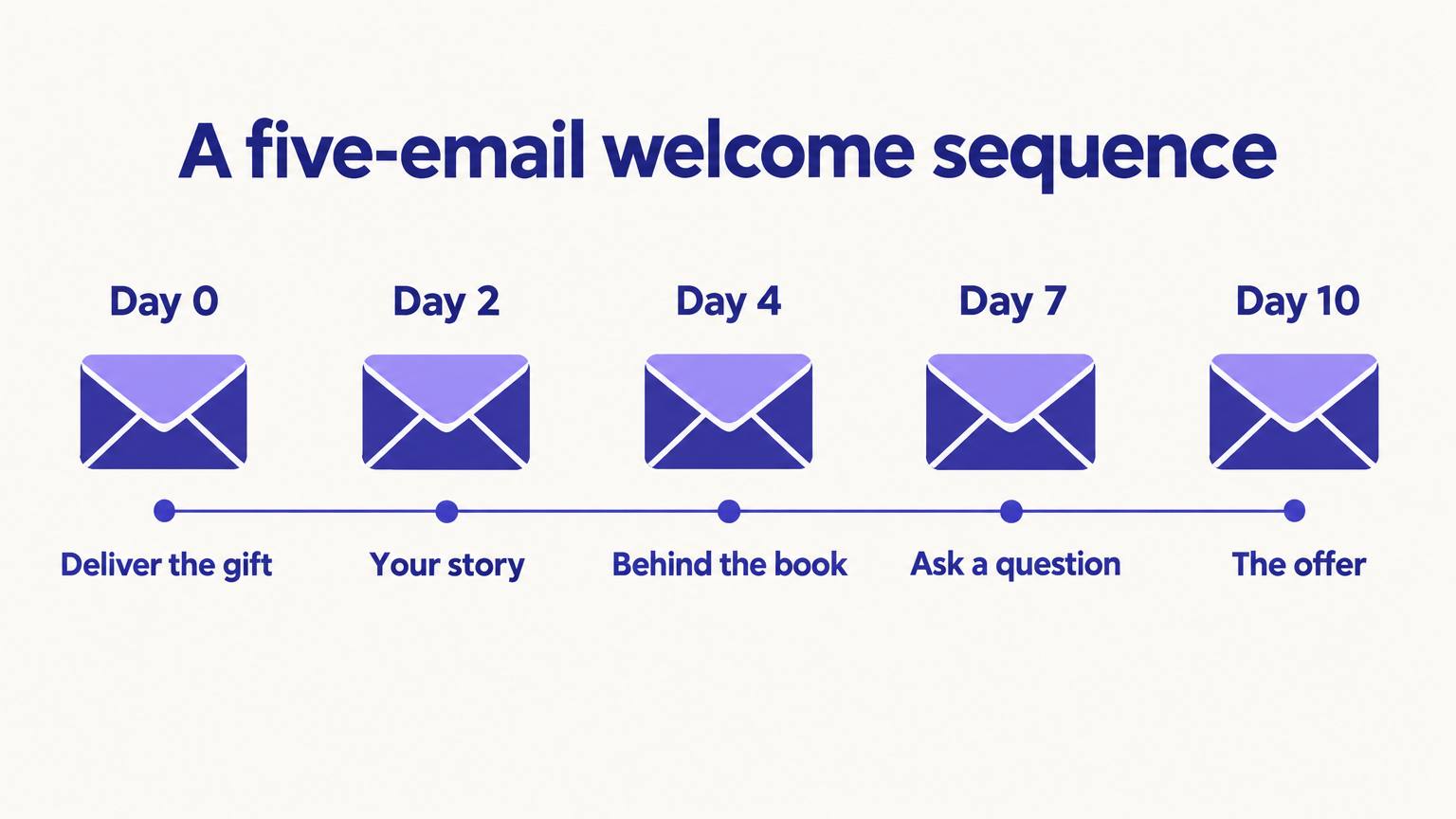 A five-email welcome sequence timeline: Day 0 deliver the gift, Day 2 your story, Day 4 behind the book, Day 7 ask a question, Day 10 the offer