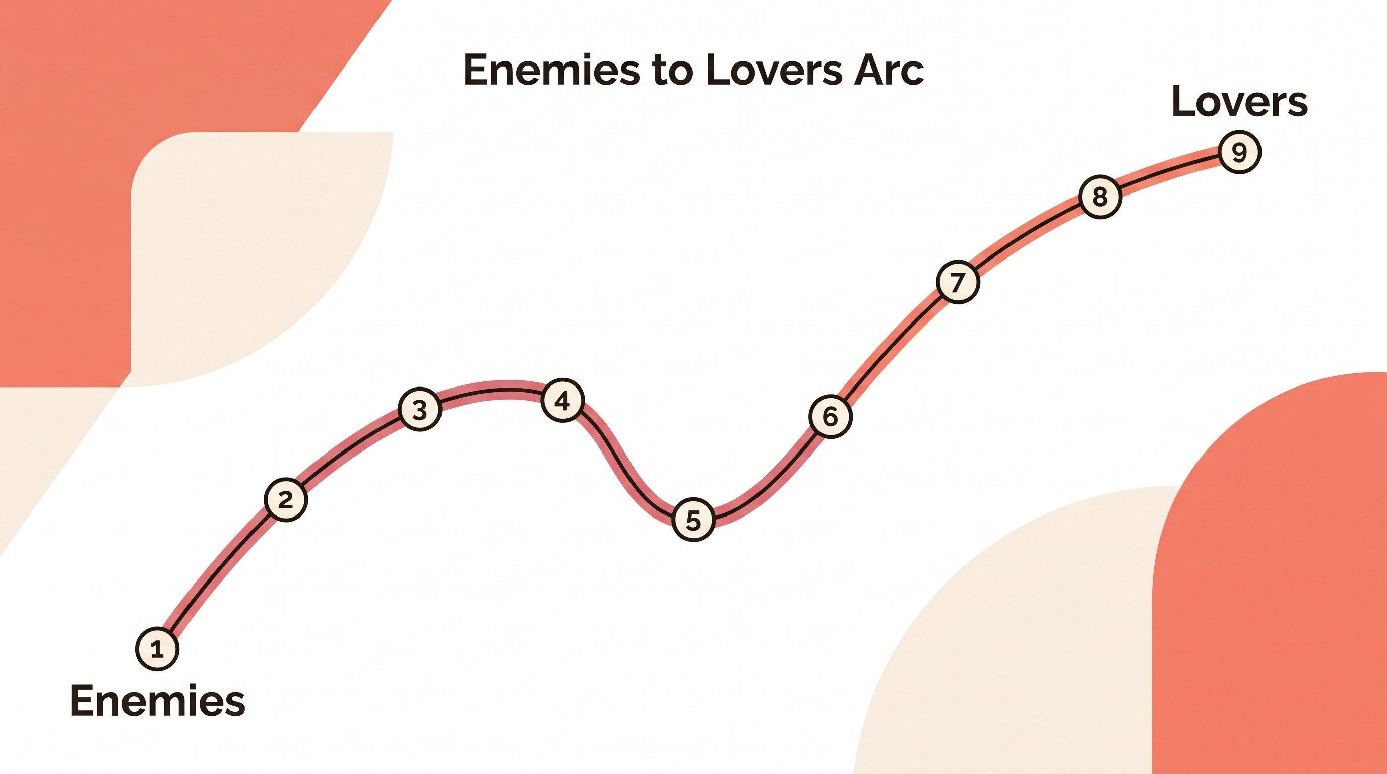 The nine-beat enemies-to-lovers relationship arc, a curve rising from Enemies to Lovers with a dip in the middle