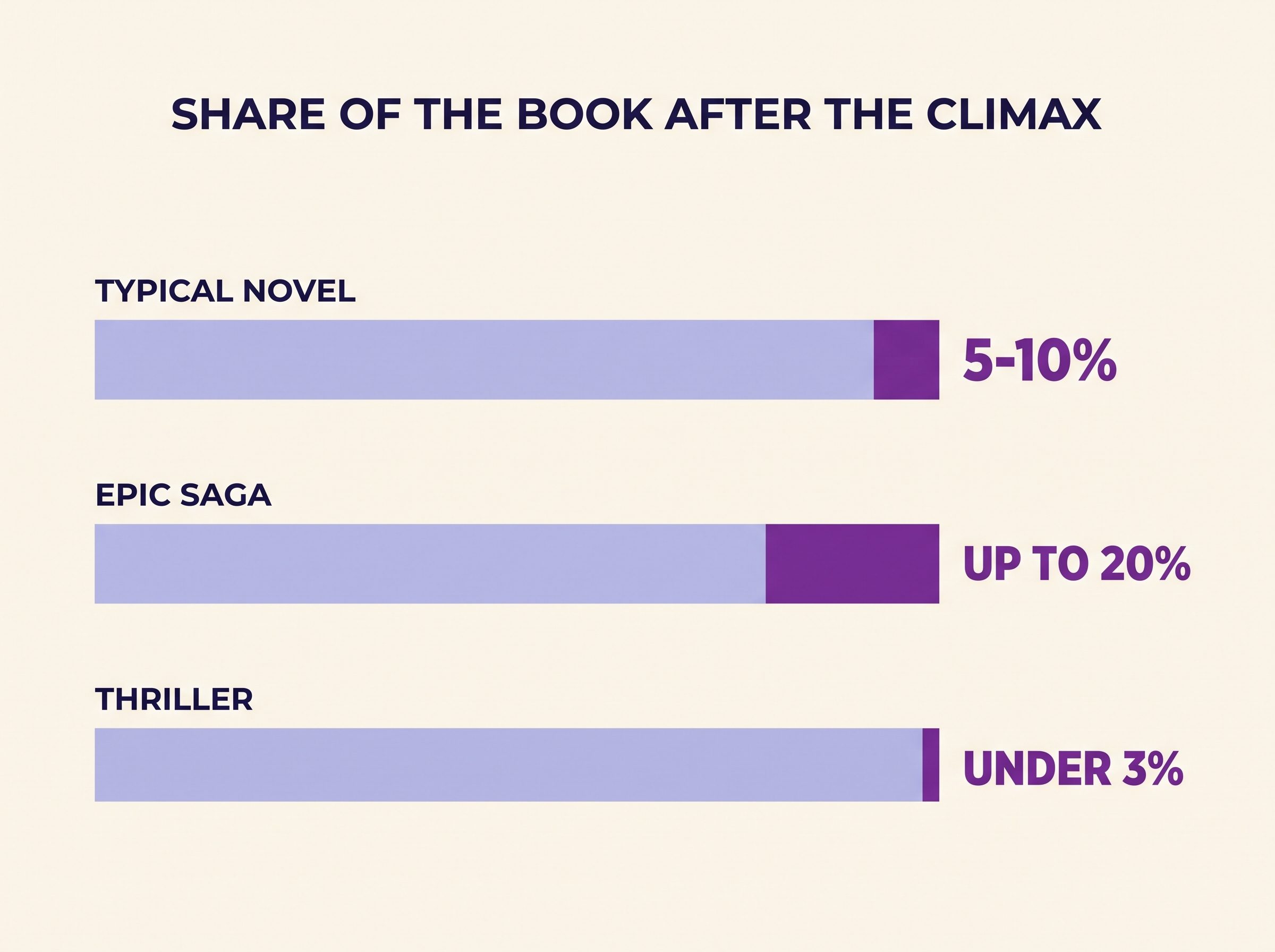 Bar chart comparing the share of a book that comes after the climax: five to ten percent in a typical novel, up to twenty percent in an epic saga, under three percent in a thriller