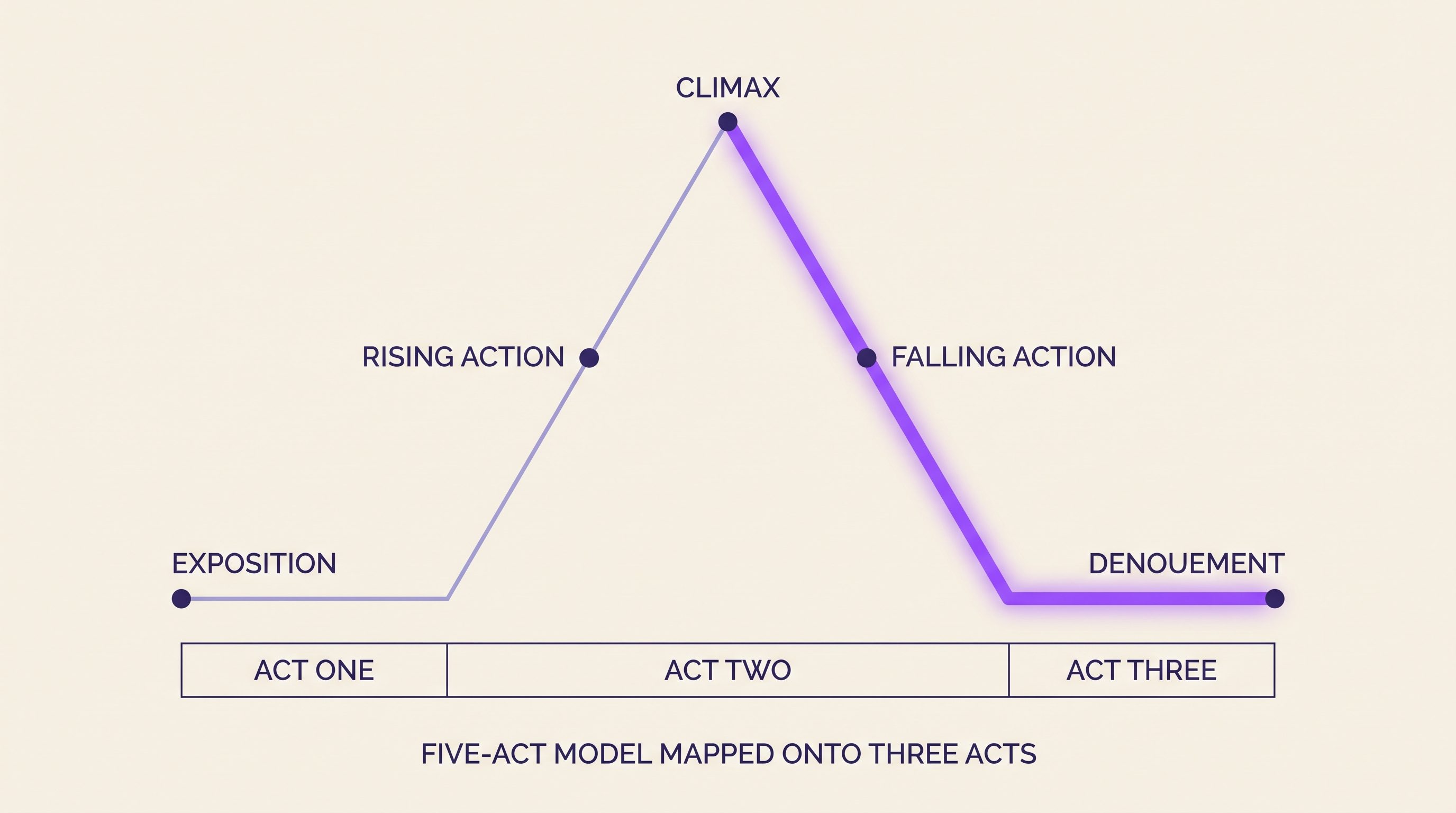 Freytag's pyramid diagram with exposition, rising action, climax, falling action and denouement, with the falling action segment highlighted, mapped onto a three-act bar below