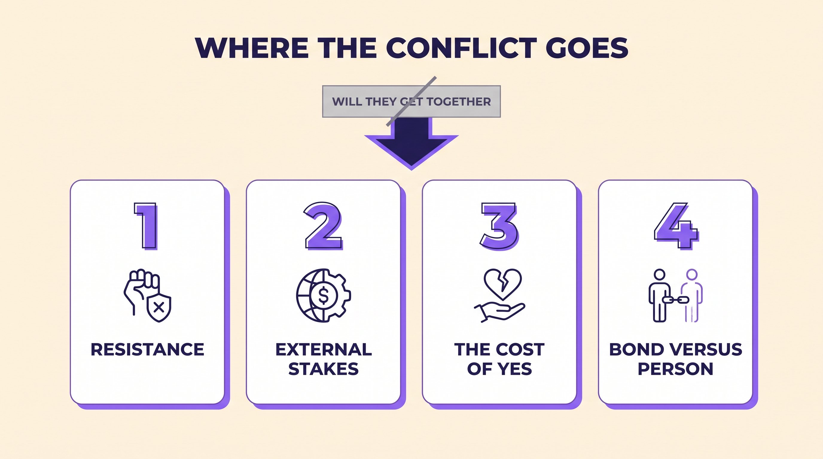 Infographic showing the crossed-out question will they get together feeding into four conflict cards: resistance, external stakes, the cost of yes, and bond versus person