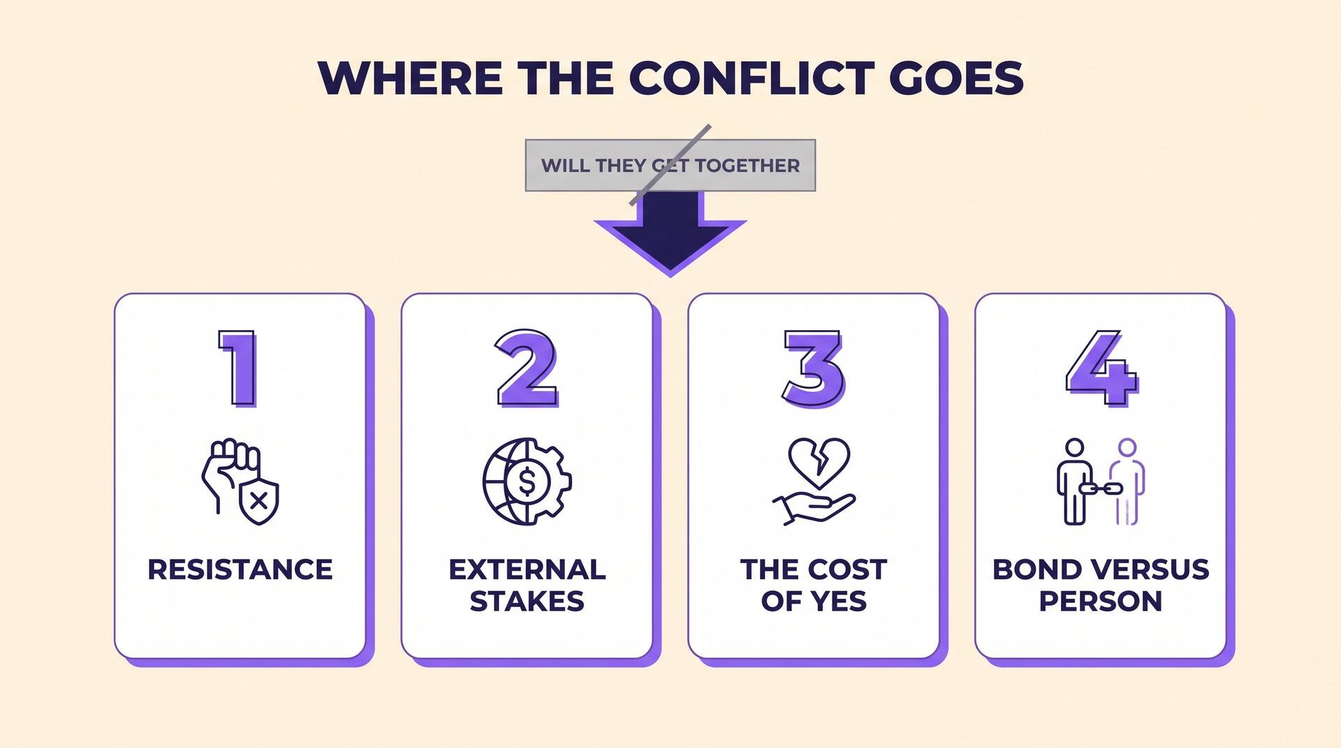 Infographic showing the crossed-out question will they get together feeding into four conflict cards: resistance, external stakes, the cost of yes, and bond versus person