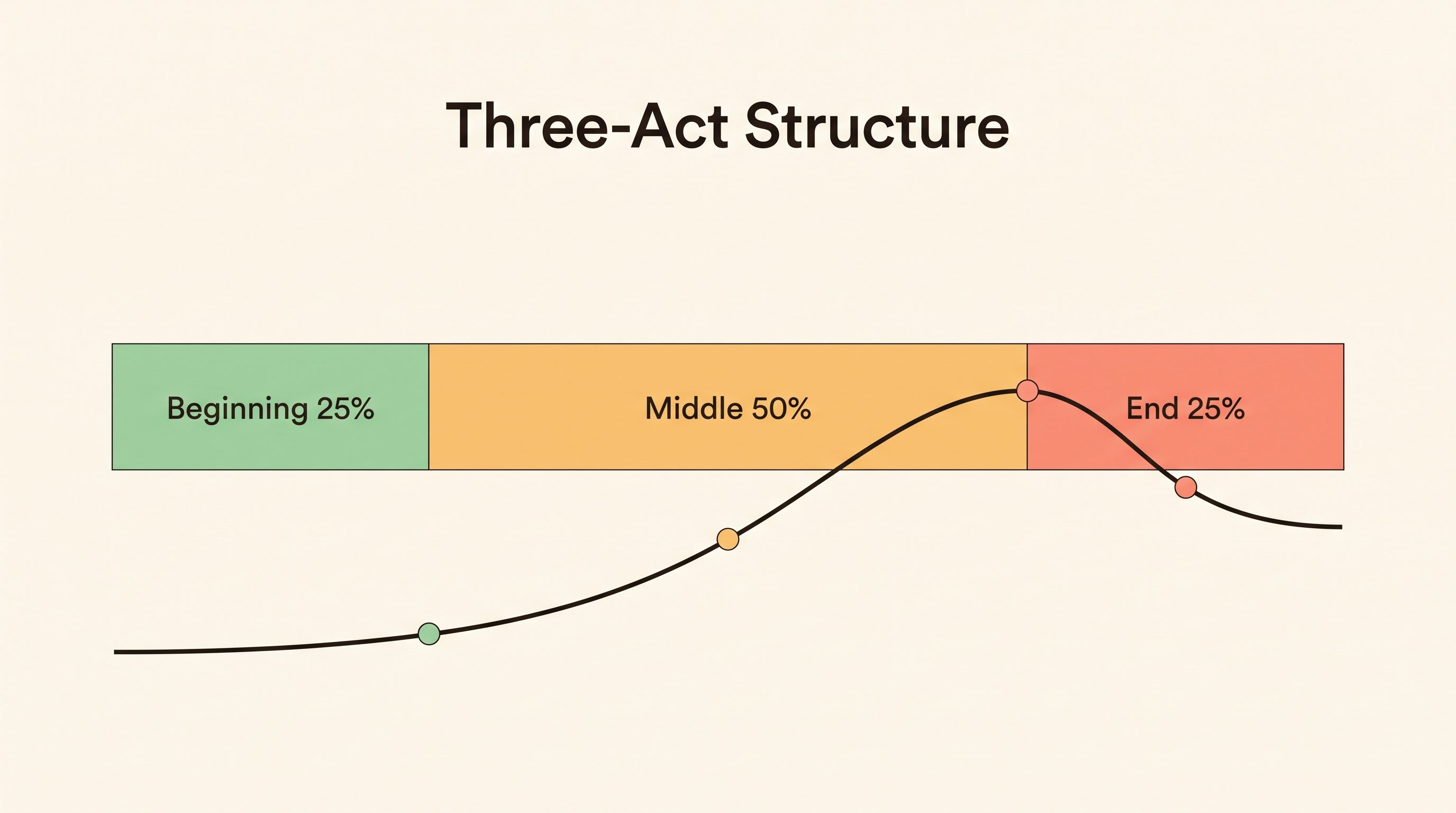 Three-act structure bar: Beginning 25 percent, Middle 50 percent, End 25 percent, with a tension curve peaking near the end