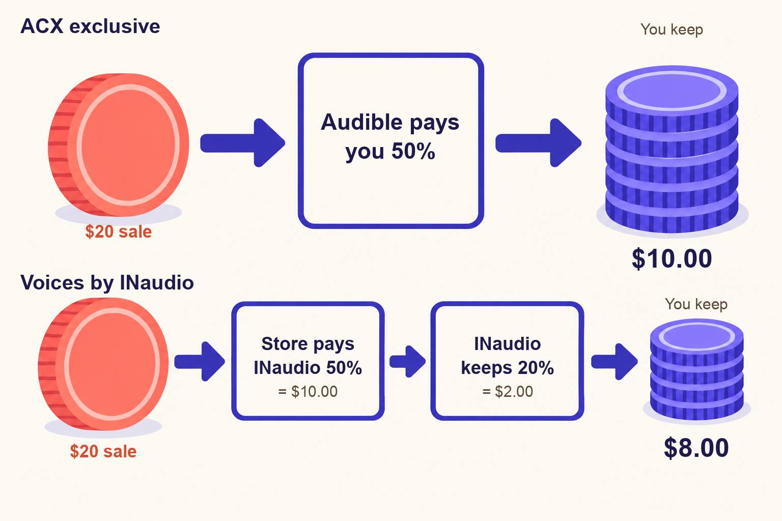 Infographic comparing how a $20 audiobook sale flows to the author through ACX and through Voices by INaudio