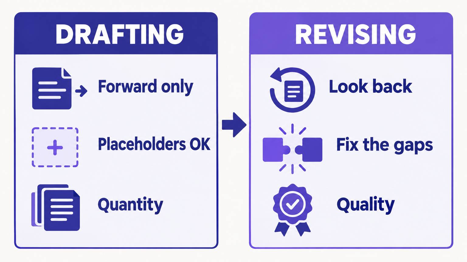 Two-column diagram: drafting means forward only, placeholders and quantity; revising means looking back, fixing gaps and quality