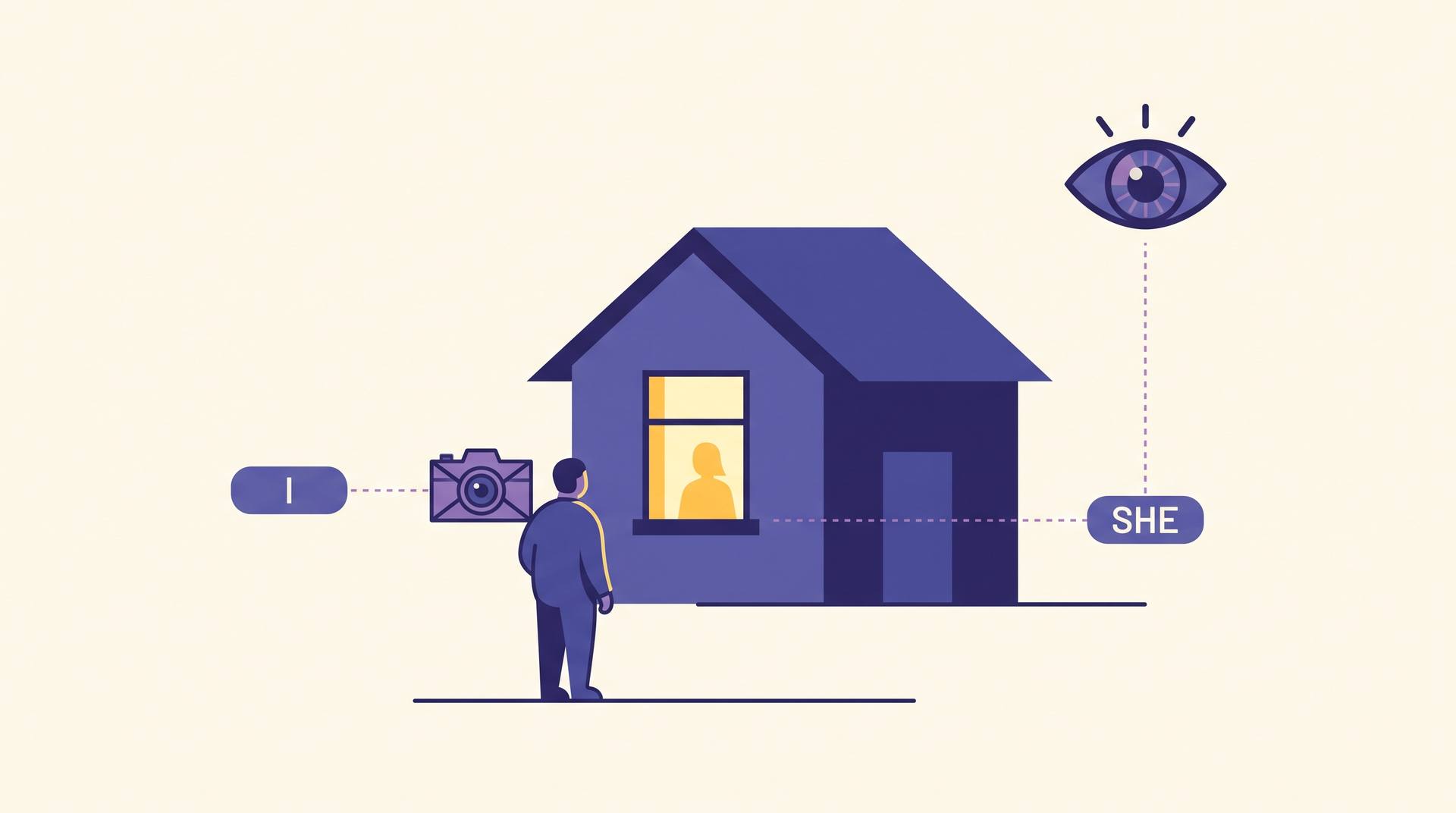 One night scene watched two ways: a camera at the character's shoulder labelled I, and an eye floating above the house labelled SHE