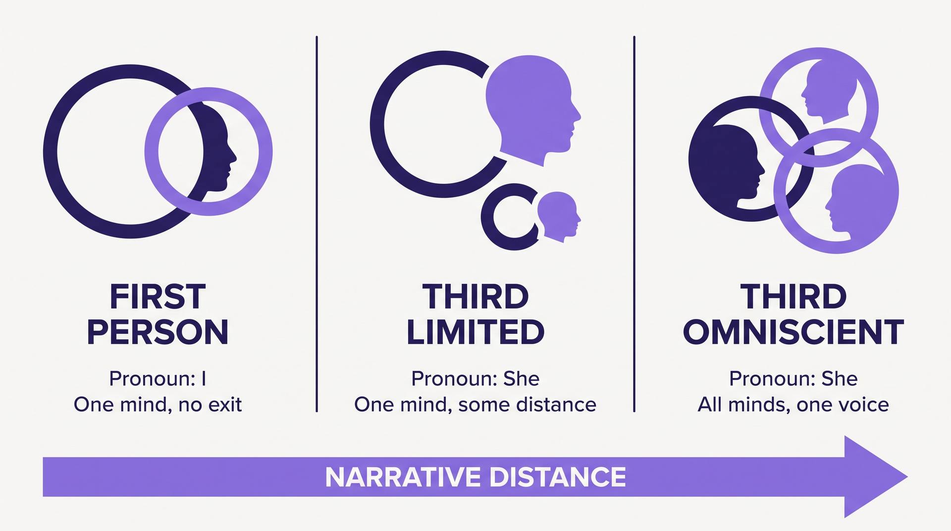 Infographic comparing first person, third limited, and third omniscient along a narrative distance arrow
