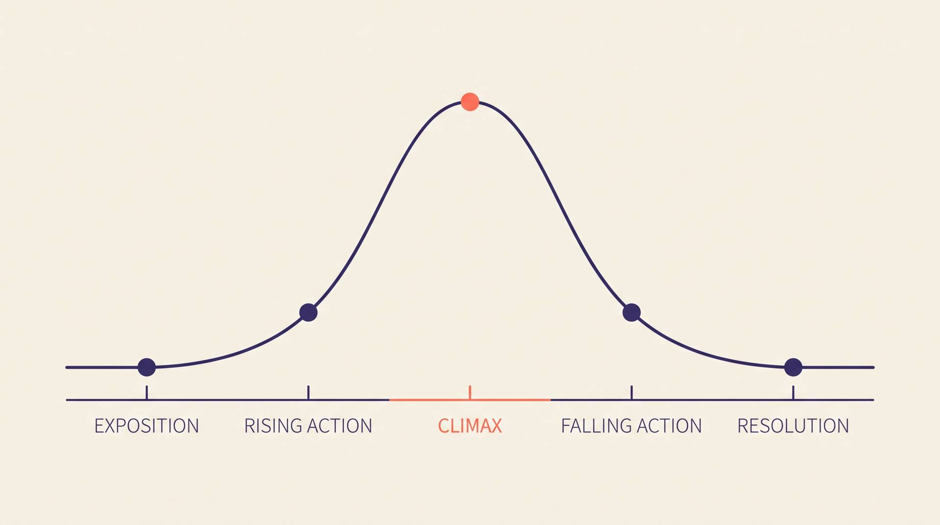 A five act arc rising from Exposition through Rising action to a peak at Climax, then descending through Falling action to Resolution