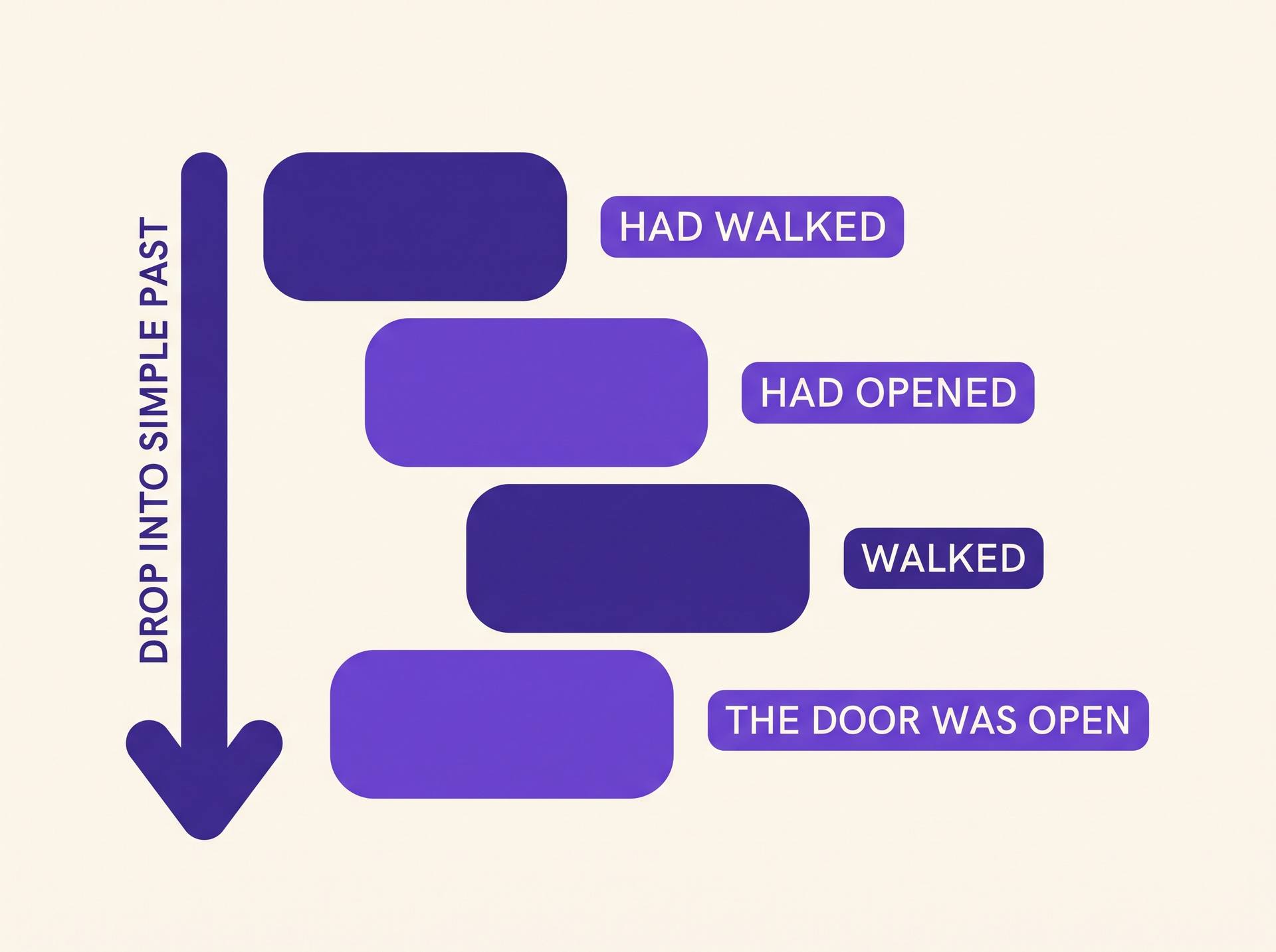 Diagram of a descending staircase of verbs from had walked and had opened down to walked and the door was open, with an arrow labelled drop into simple past