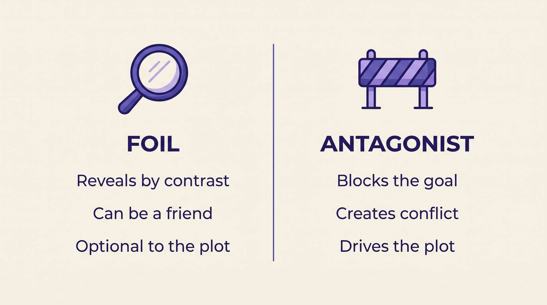 Comparison chart showing the difference between a foil and an antagonist