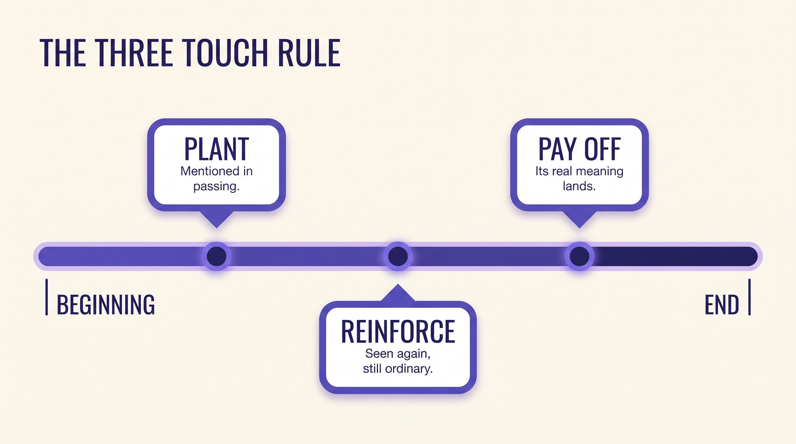 Timeline infographic showing three touches across a story: plant near the start, reinforce in the middle, pay off near the end