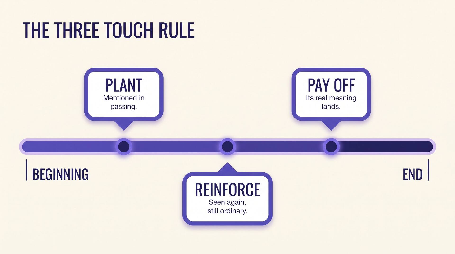 Timeline infographic showing three touches across a story: plant near the start, reinforce in the middle, pay off near the end