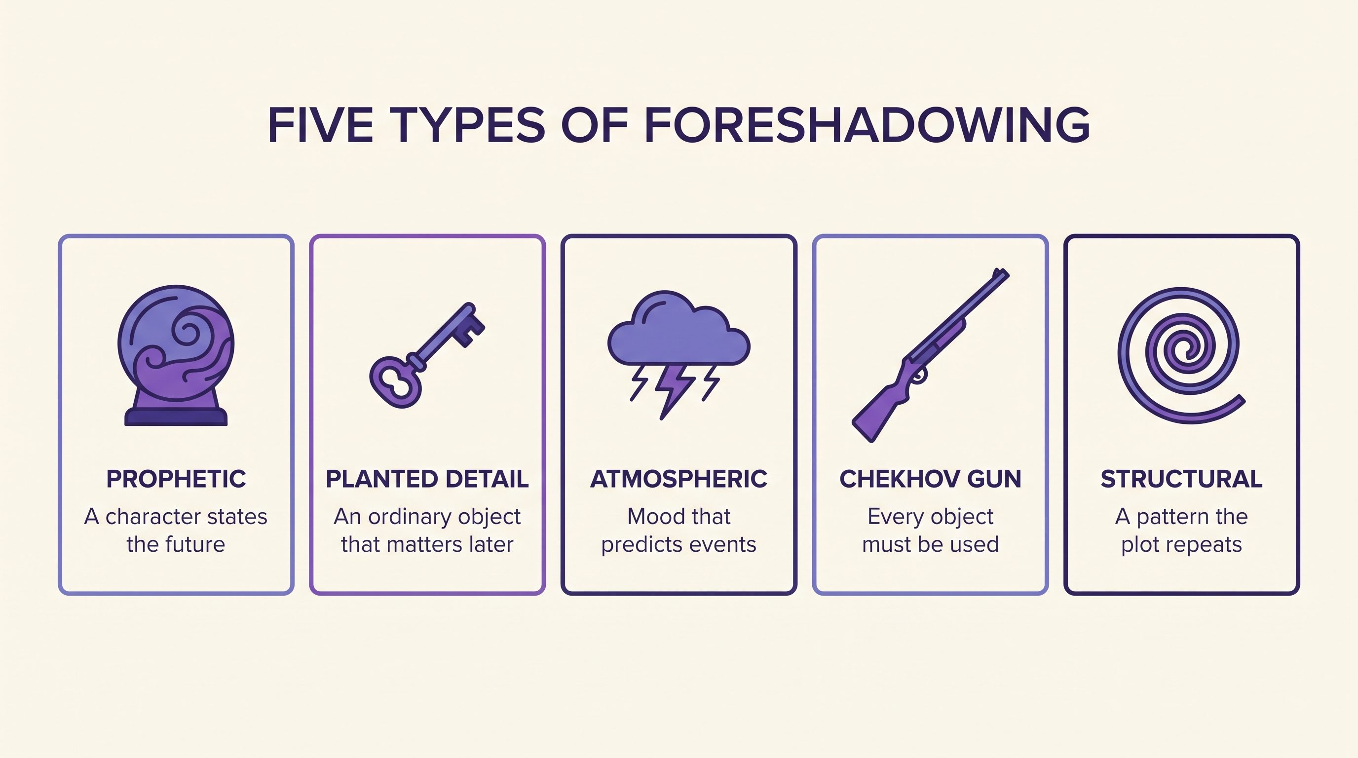 Infographic of five foreshadowing types: prophetic, planted detail, atmospheric, Chekhov's gun and structural, each with an icon and one-line description