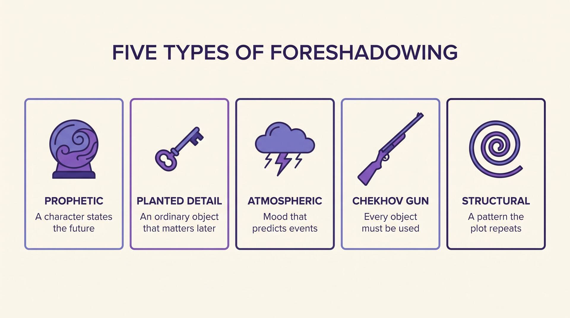 Infographic of five foreshadowing types: prophetic, planted detail, atmospheric, Chekhov's gun and structural, each with an icon and one-line description