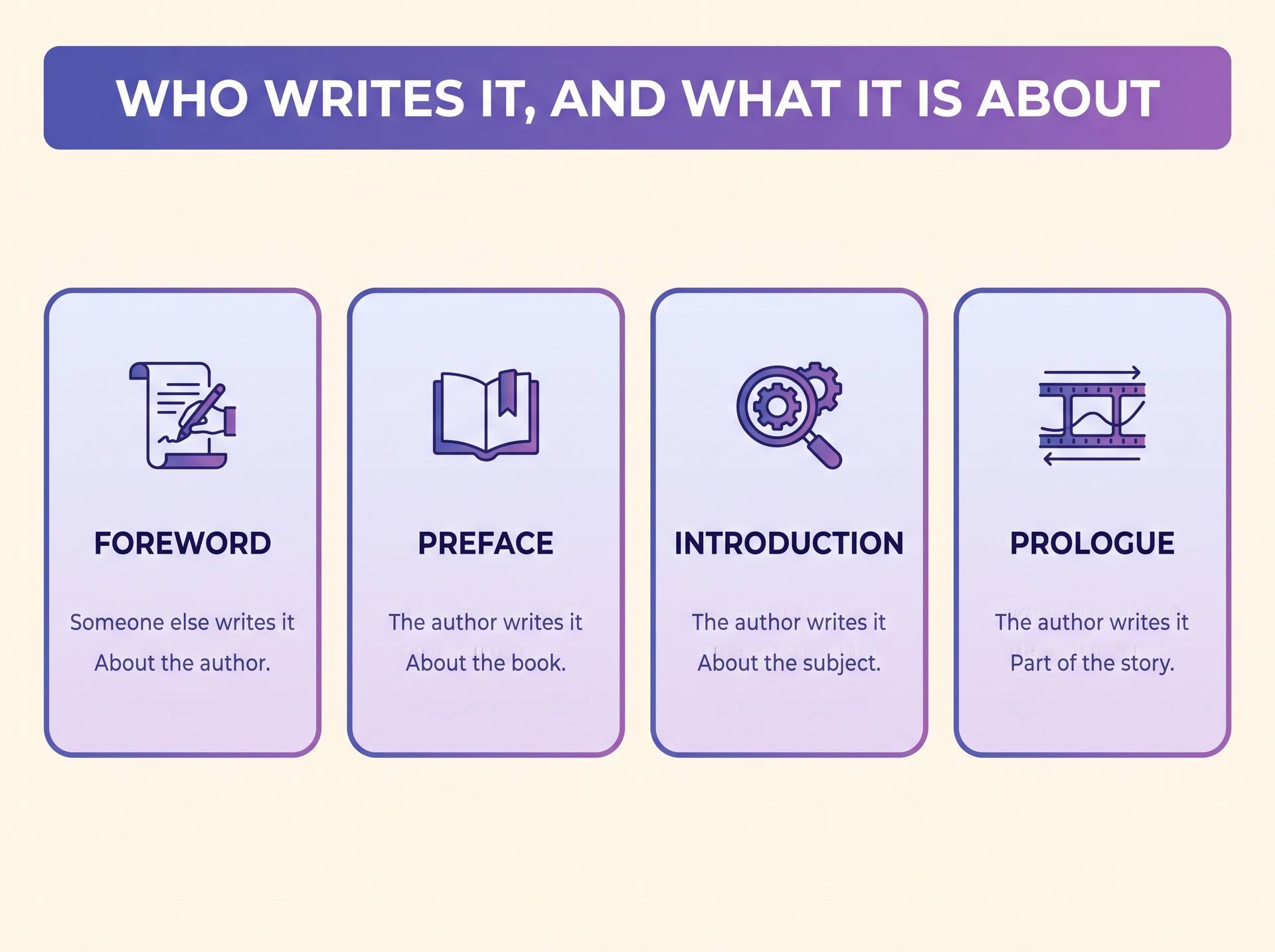 Four cards comparing foreword, preface, introduction and prologue by who writes each and what each is about