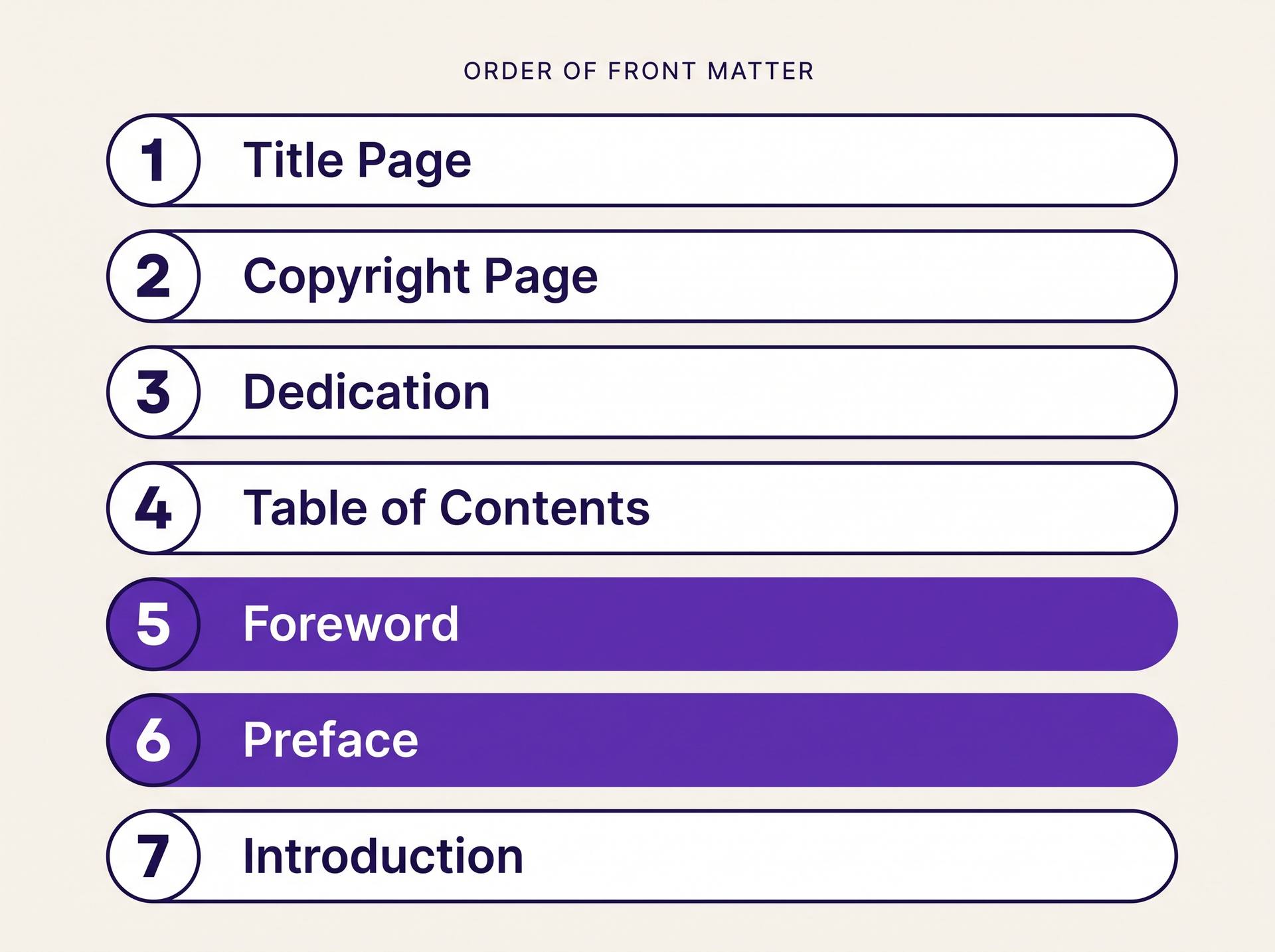 Numbered list showing front matter order: title page, copyright page, dedication, table of contents, foreword, preface, introduction