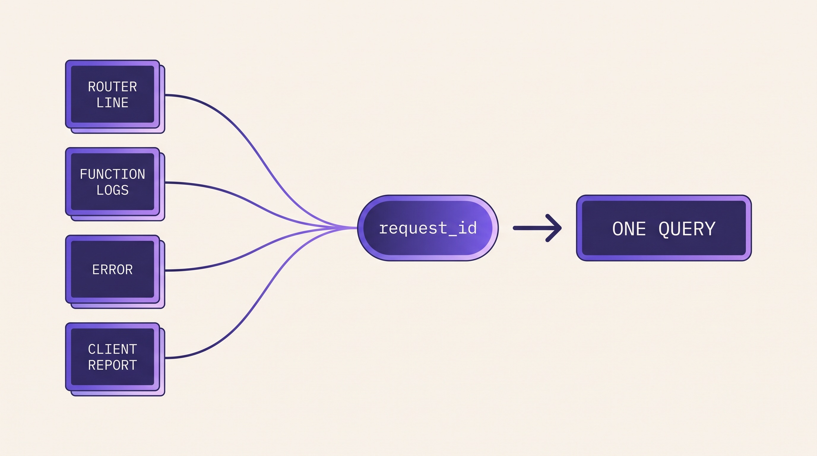 Diagram of one request id joining the router line, the function logs, the error and the client failure report into a single query