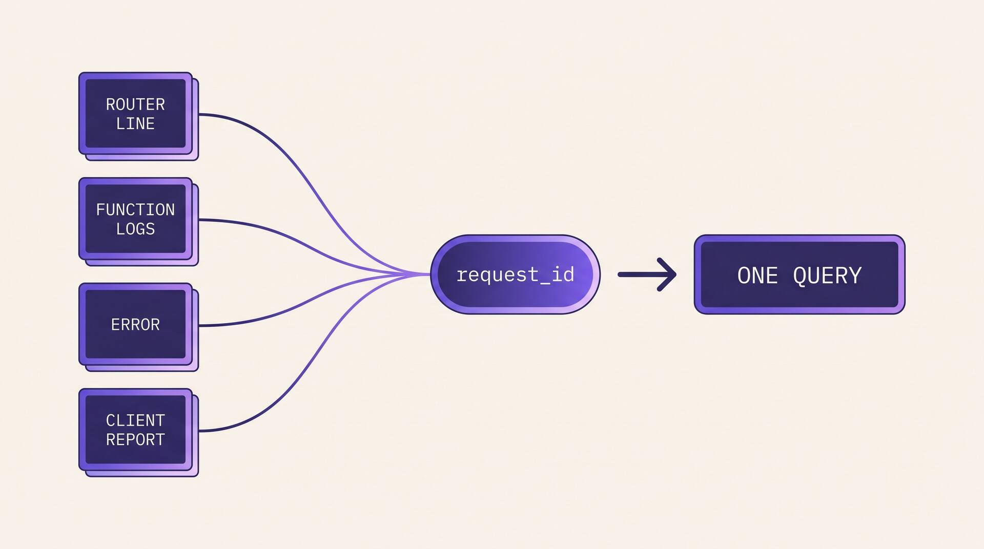 Diagram of one request id joining the router line, the function logs, the error and the client failure report into a single query